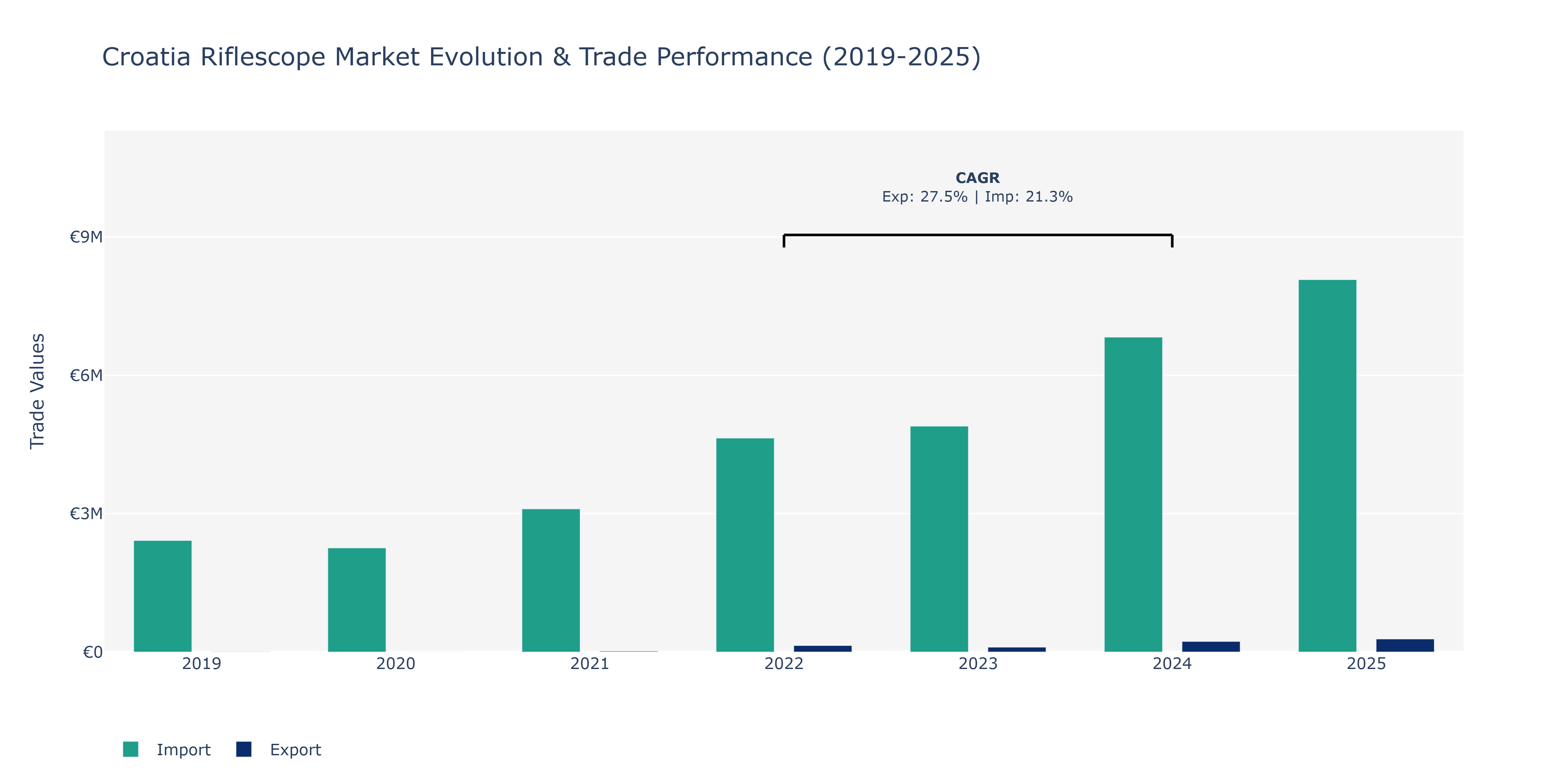 Croatia Riflescope Market: Production & Trade Performance (2019-2025)