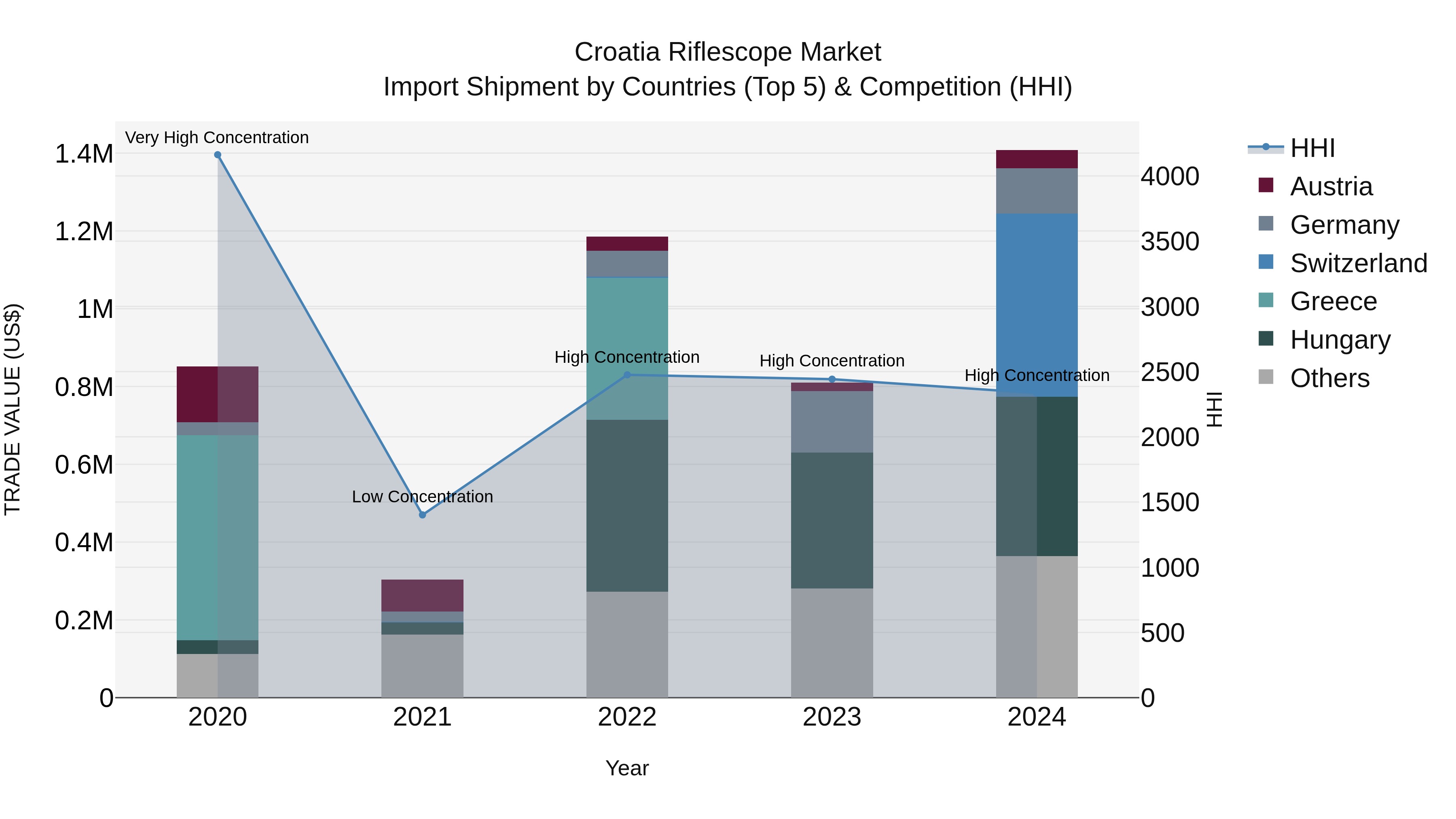 Croatia Riflescope Market Top 5 Importing Countries and Market Competition (HHI) Analysis