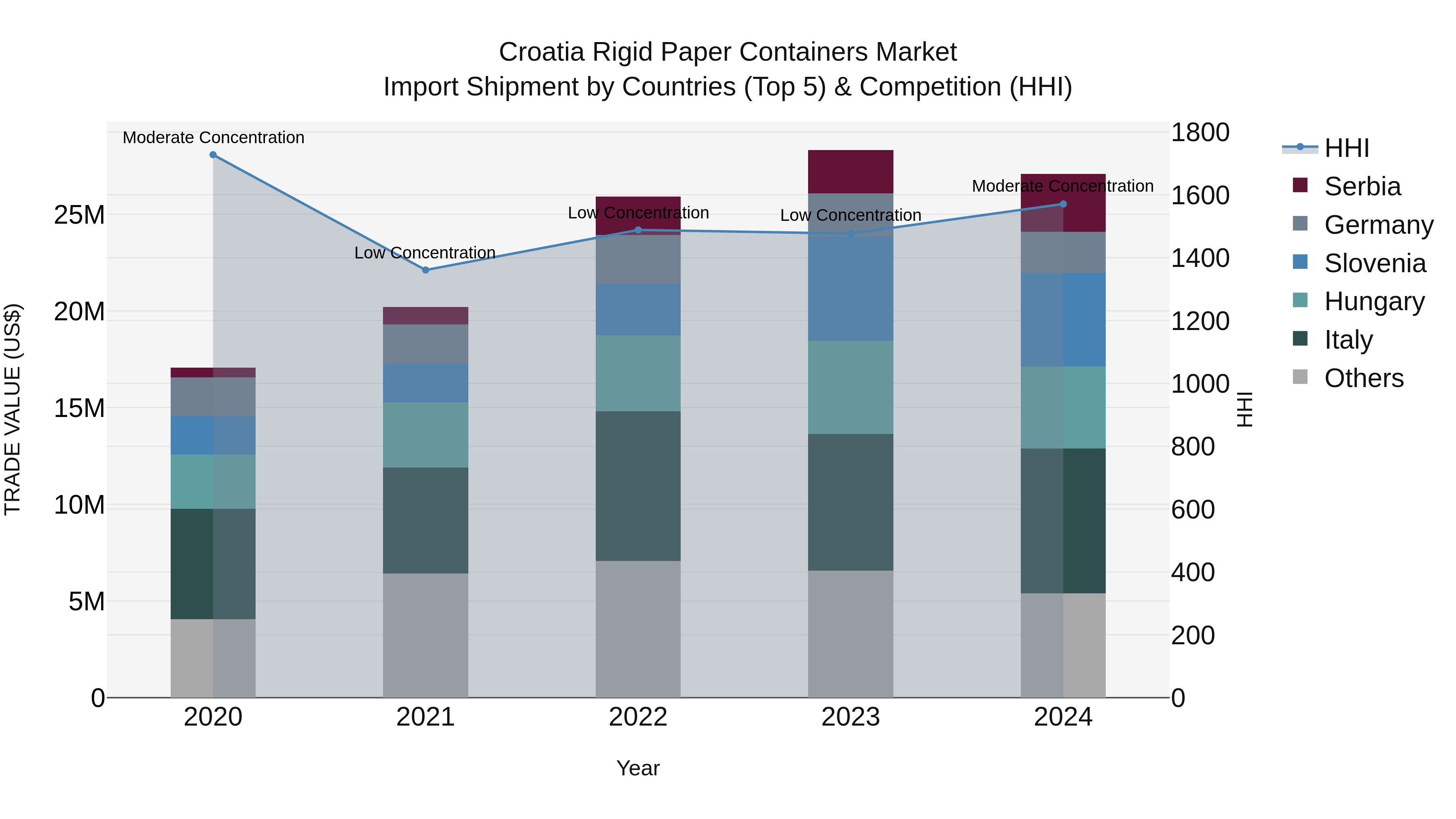 Croatia Rigid Paper Containers Market Top 5 Importing Countries and Market Competition (HHI) Analysis