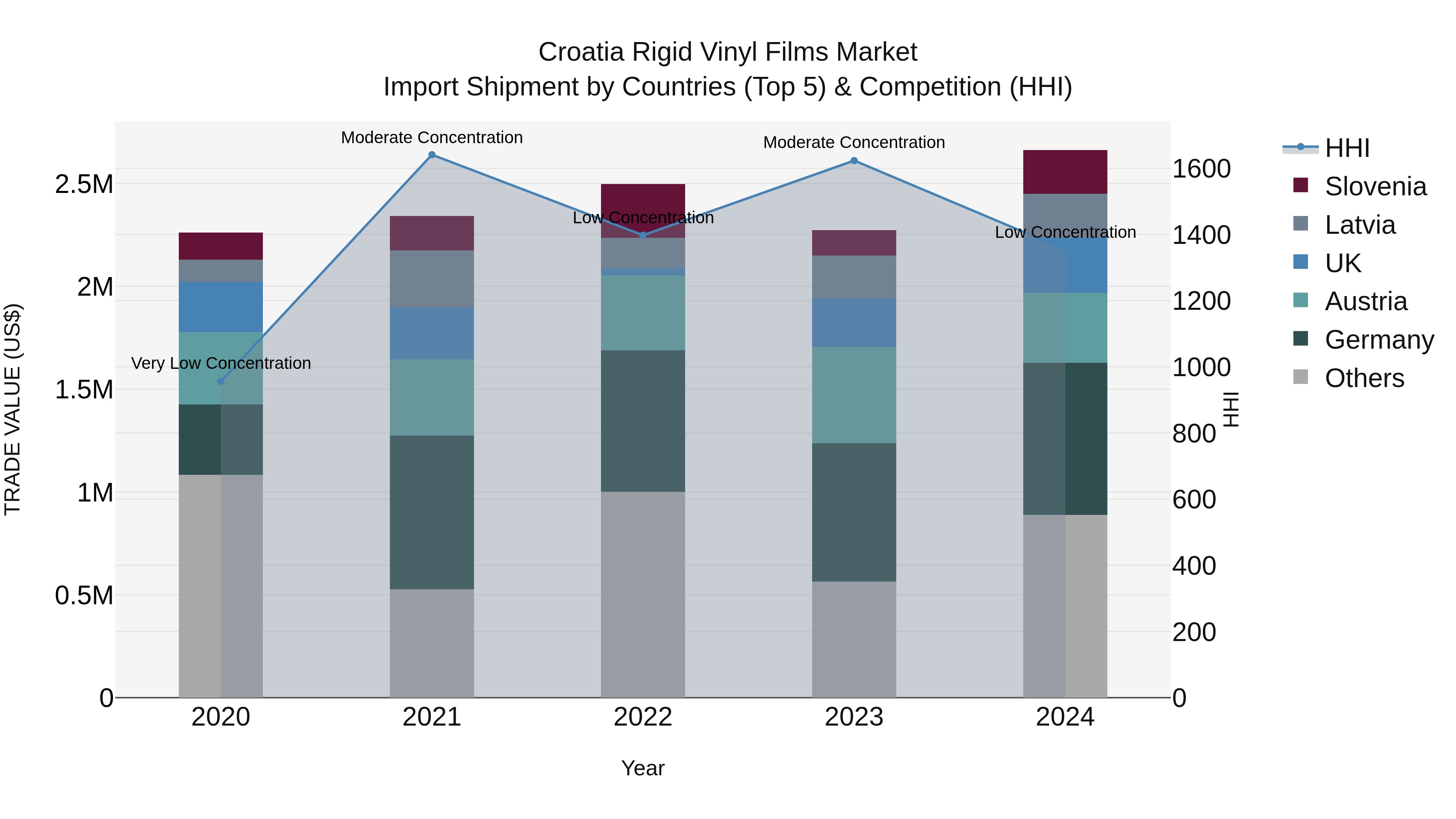 Croatia Rigid Vinyl Films Market Top 5 Importing Countries and Market Competition (HHI) Analysis