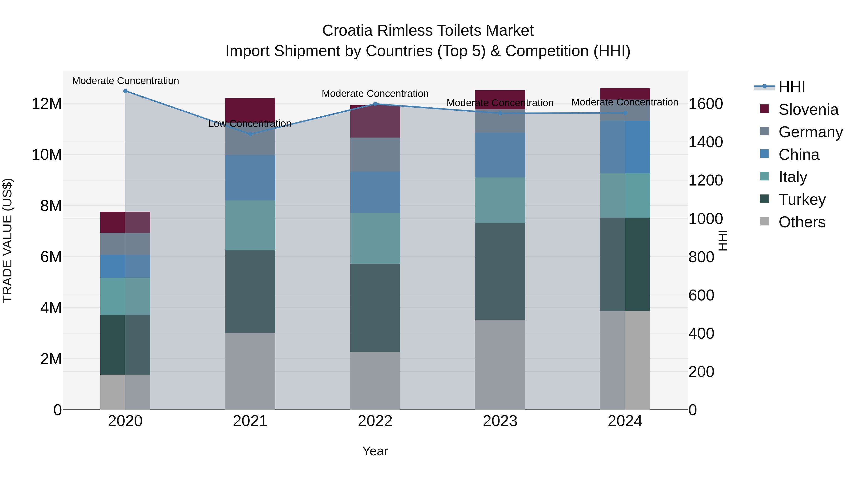 Croatia Rimless Toilets Market Top 5 Importing Countries and Market Competition (HHI) Analysis
