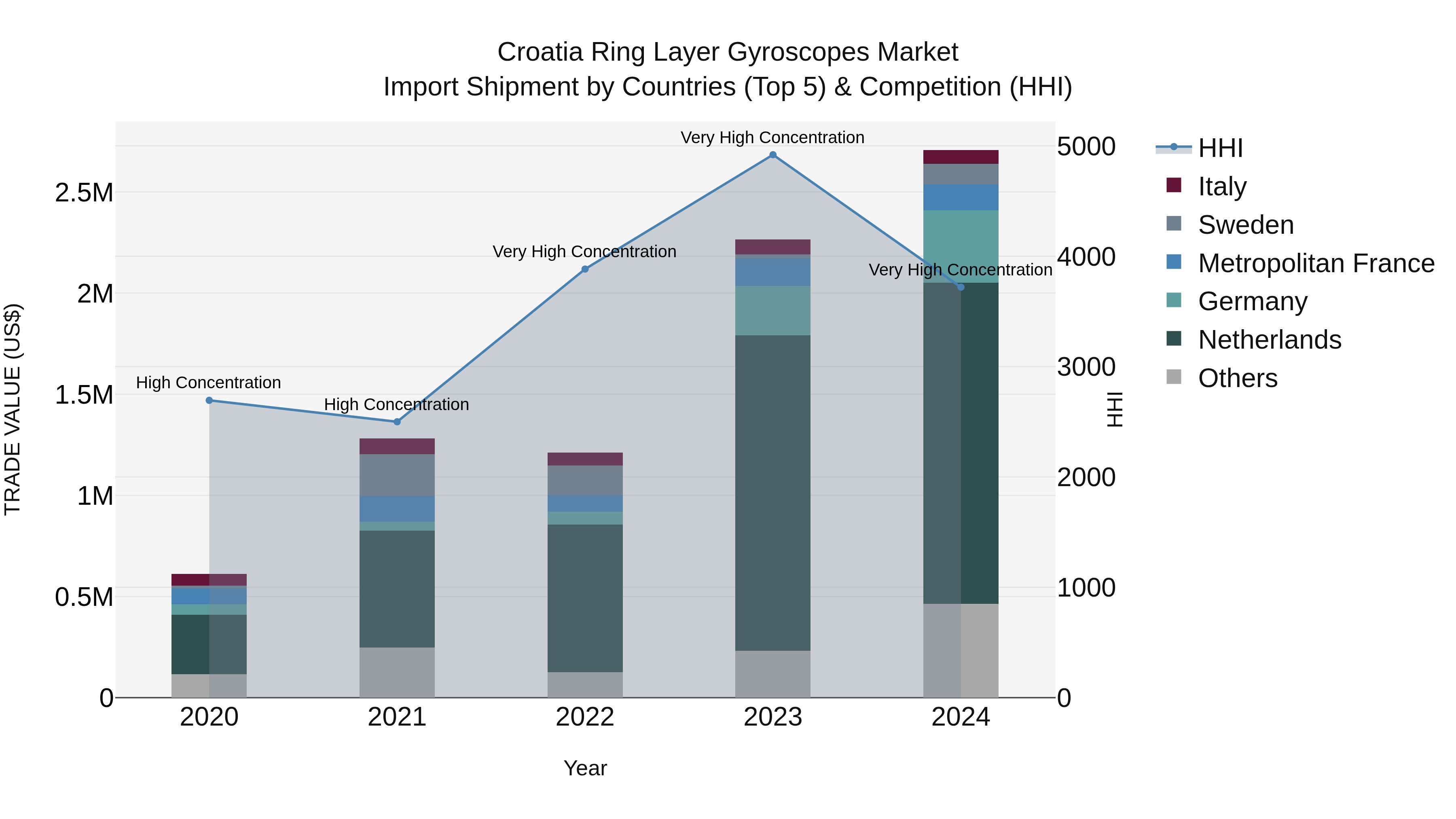 Croatia Ring Layer Gyroscopes Market Top 5 Importing Countries and Market Competition (HHI) Analysis