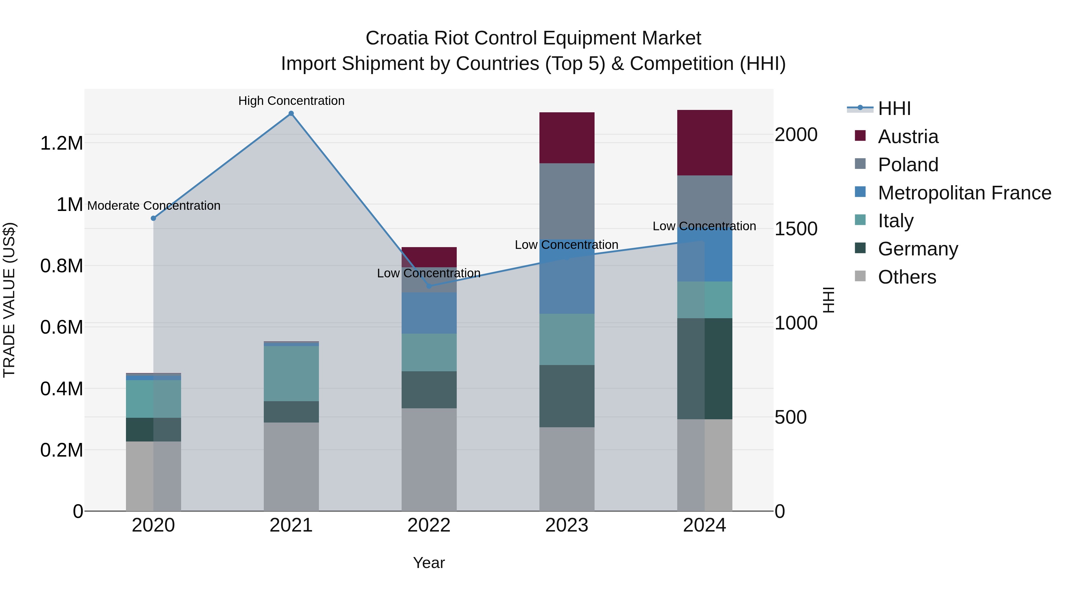Croatia Riot Control Equipment Market Top 5 Importing Countries and Market Competition (HHI) Analysis