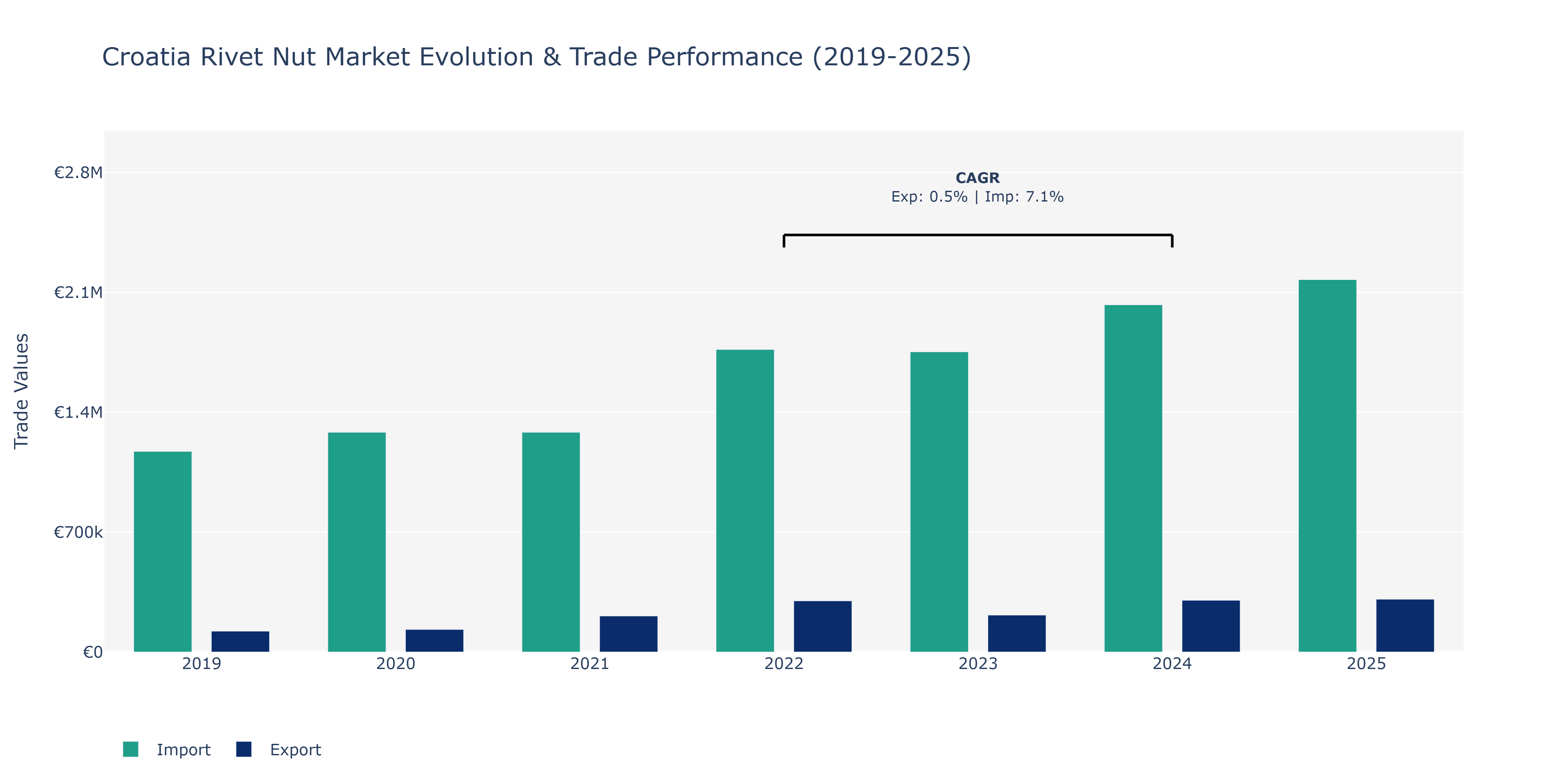 Croatia Rivet Nut Market: Production & Trade Performance (2019-2025)