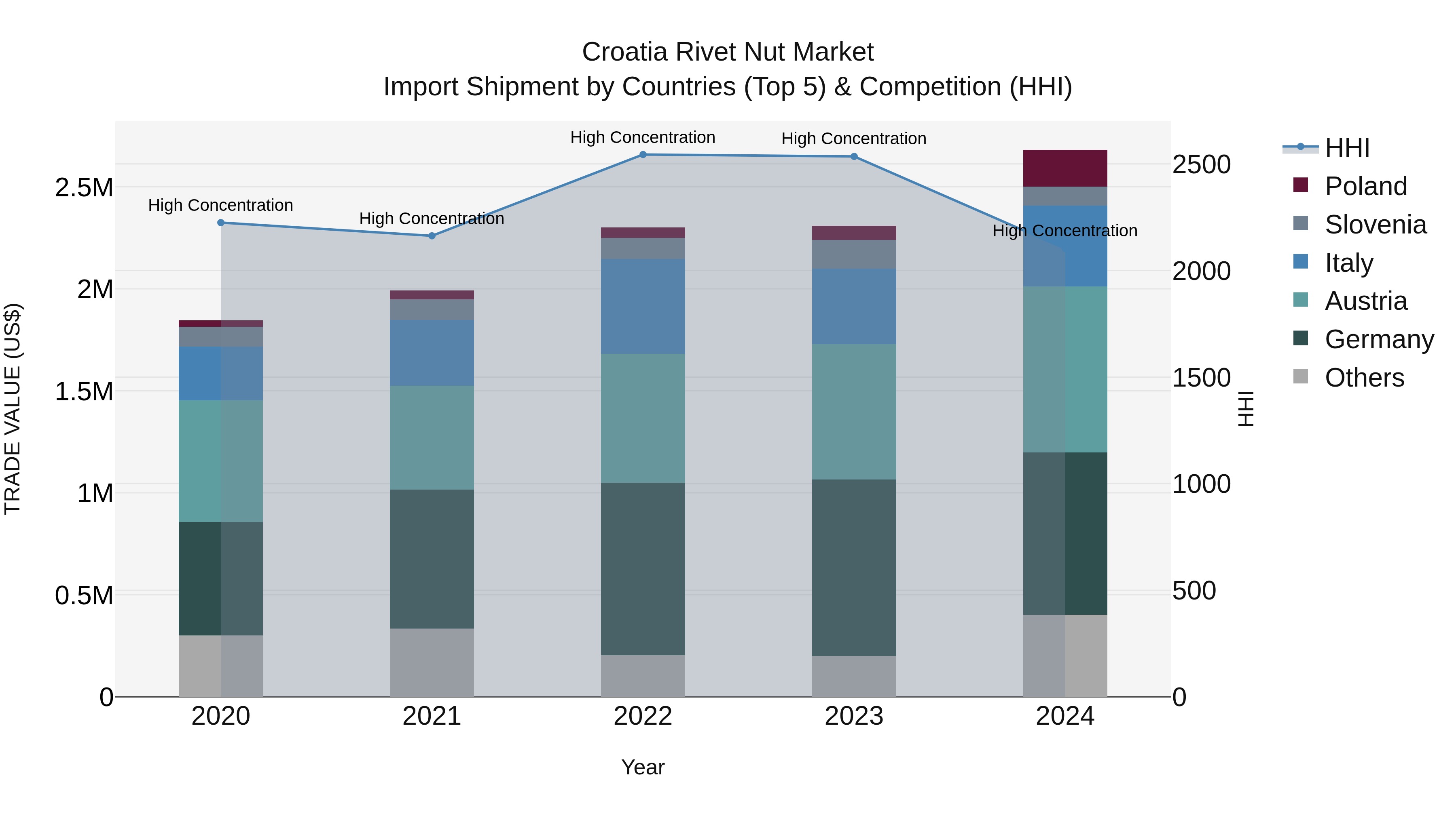 Croatia Rivet Nut Market Top 5 Importing Countries and Market Competition (HHI) Analysis