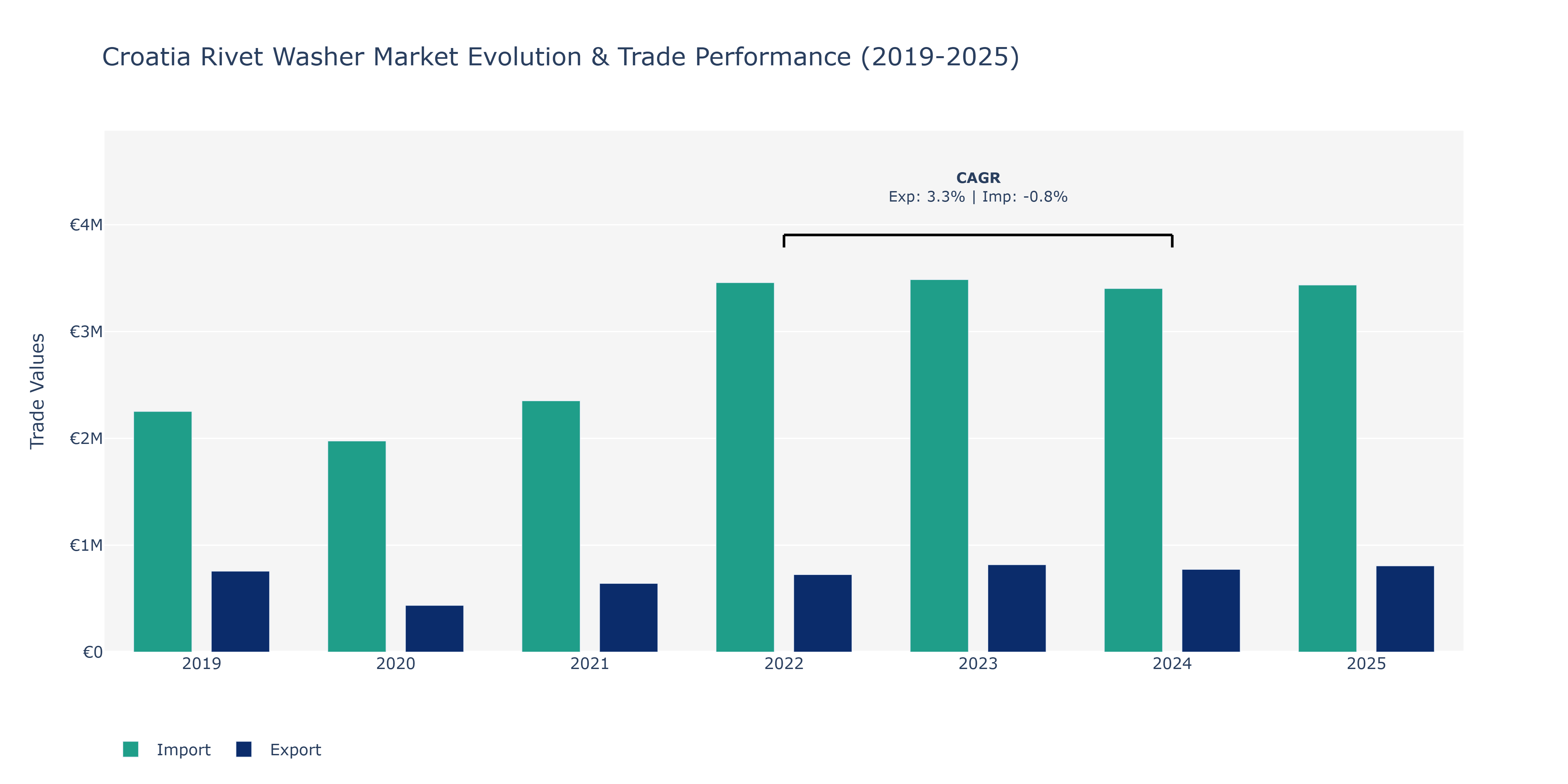 Croatia Rivet Washer Market: Production & Trade Performance (2019-2025)