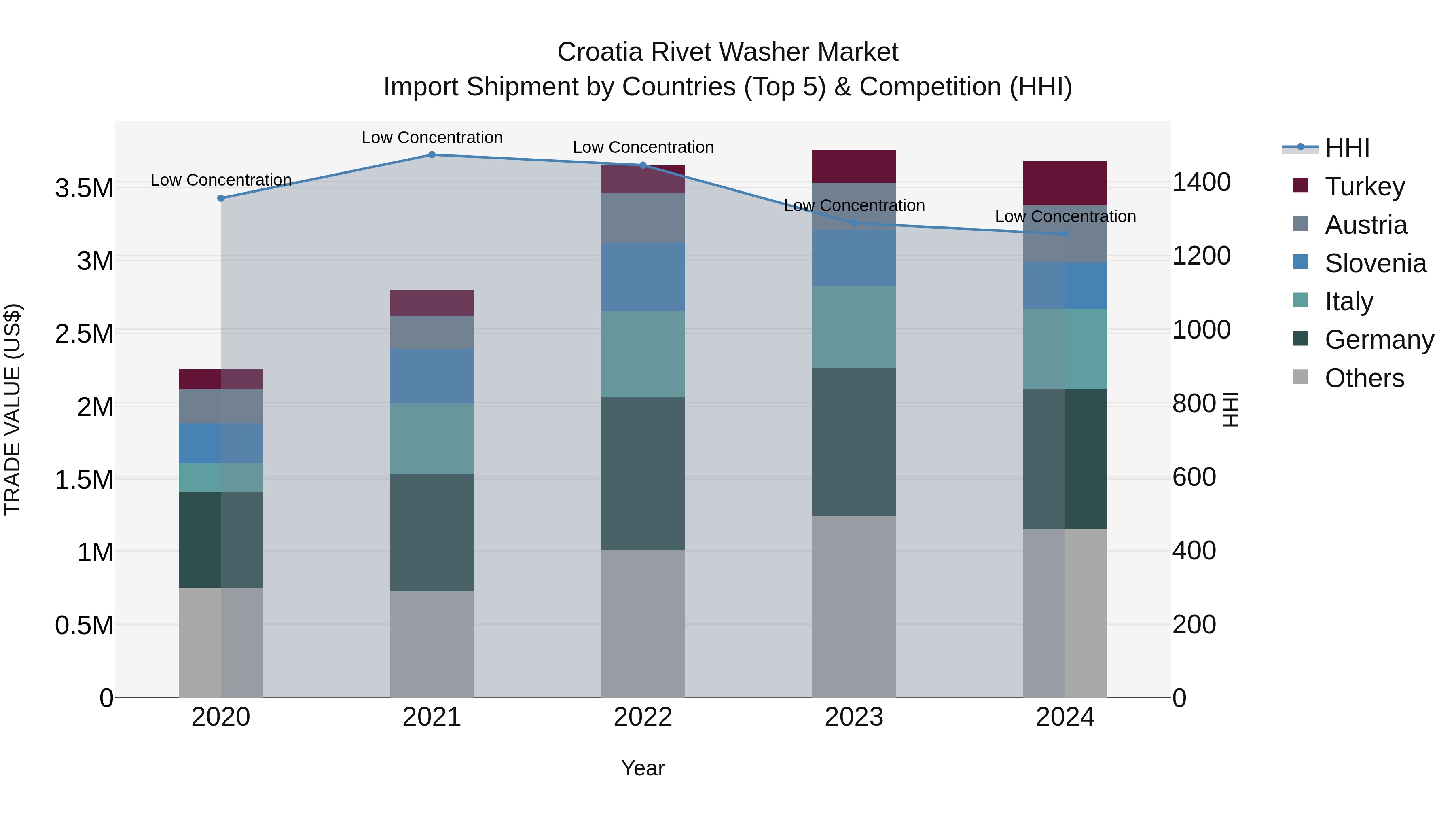 Croatia Rivet Washer Market Top 5 Importing Countries and Market Competition (HHI) Analysis