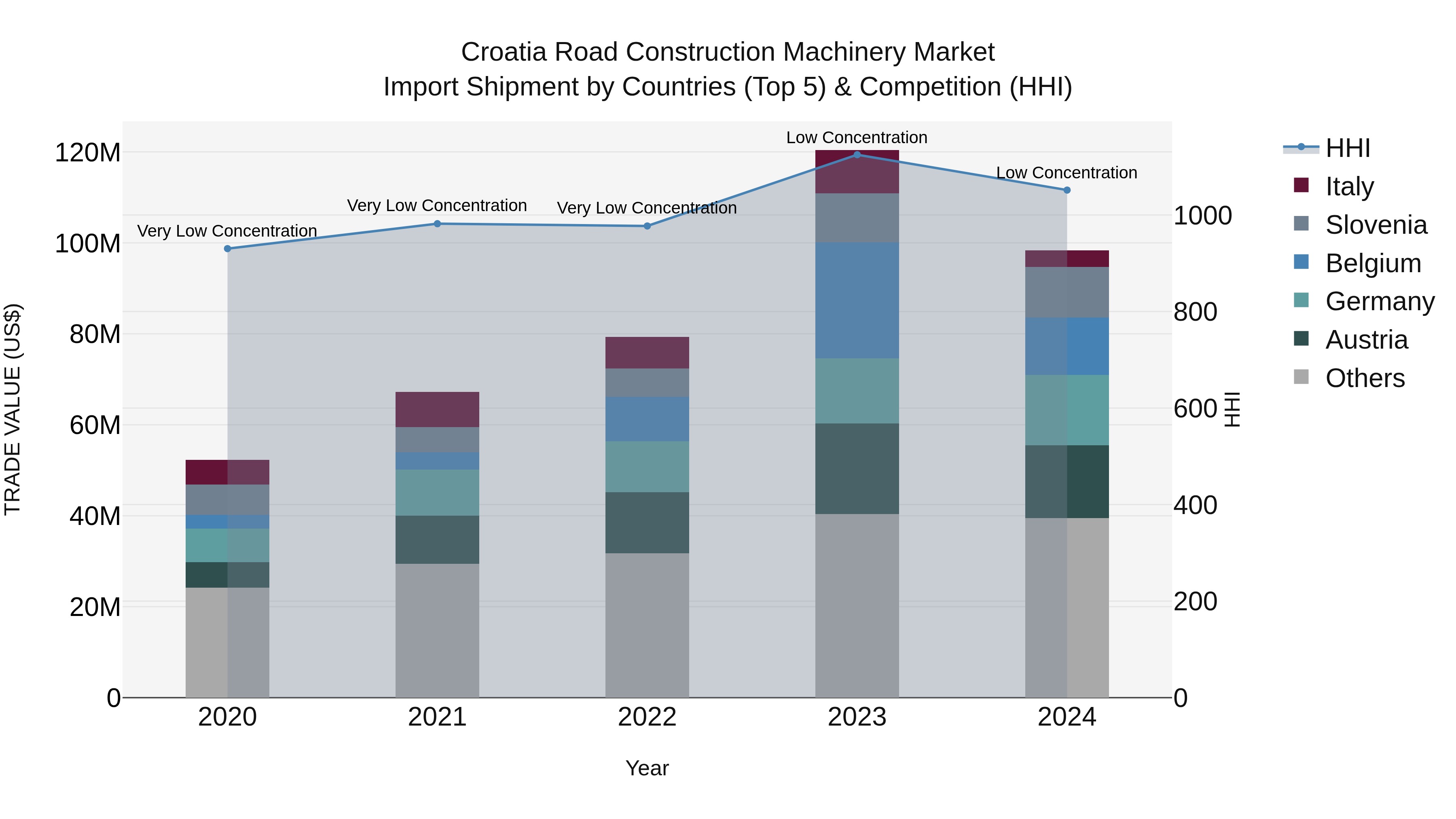 Croatia Road Construction Machinery Market Top 5 Importing Countries and Market Competition (HHI) Analysis
