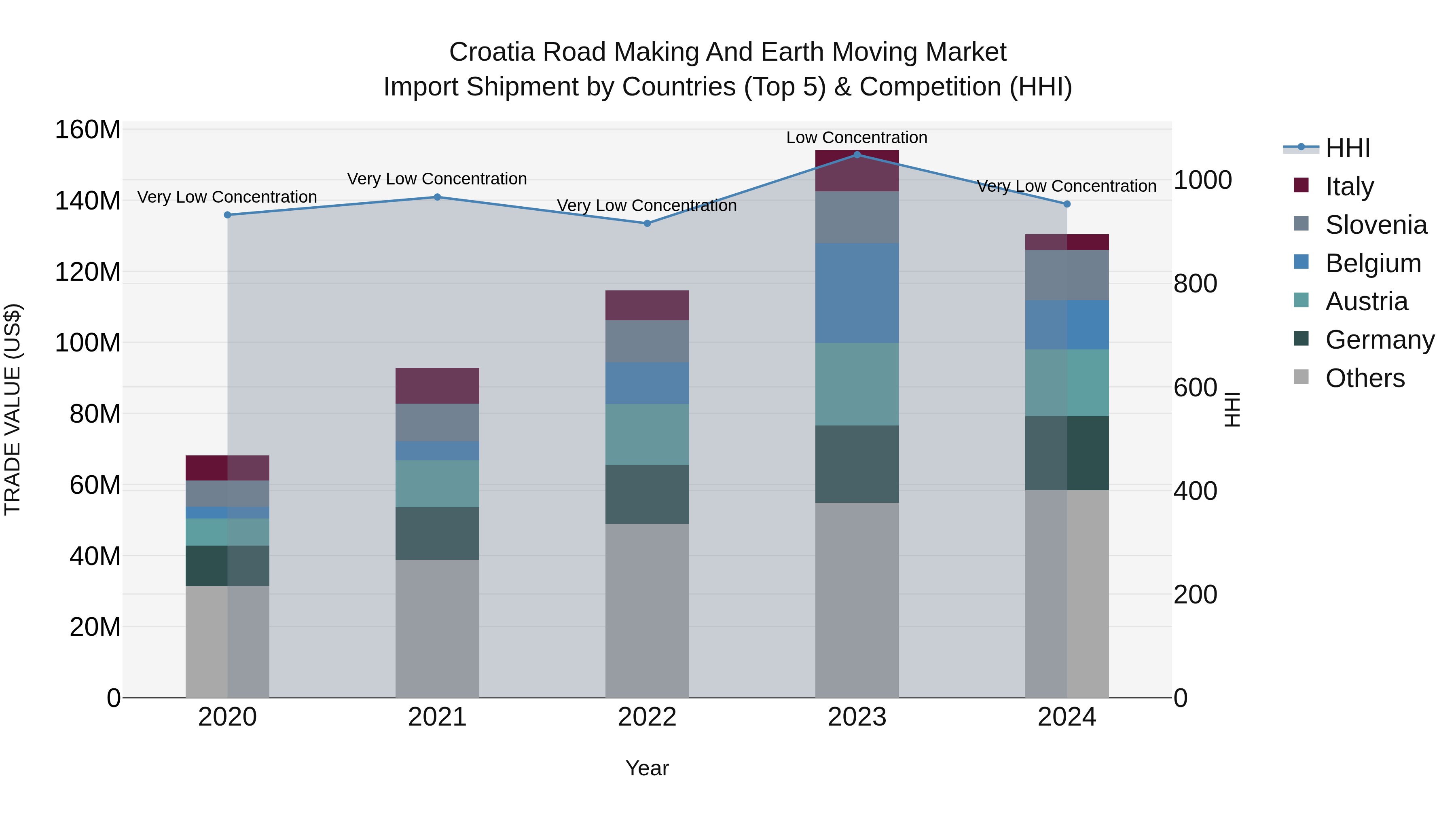 Croatia Road Making and Earth Moving Market Top 5 Importing Countries and Market Competition (HHI) Analysis