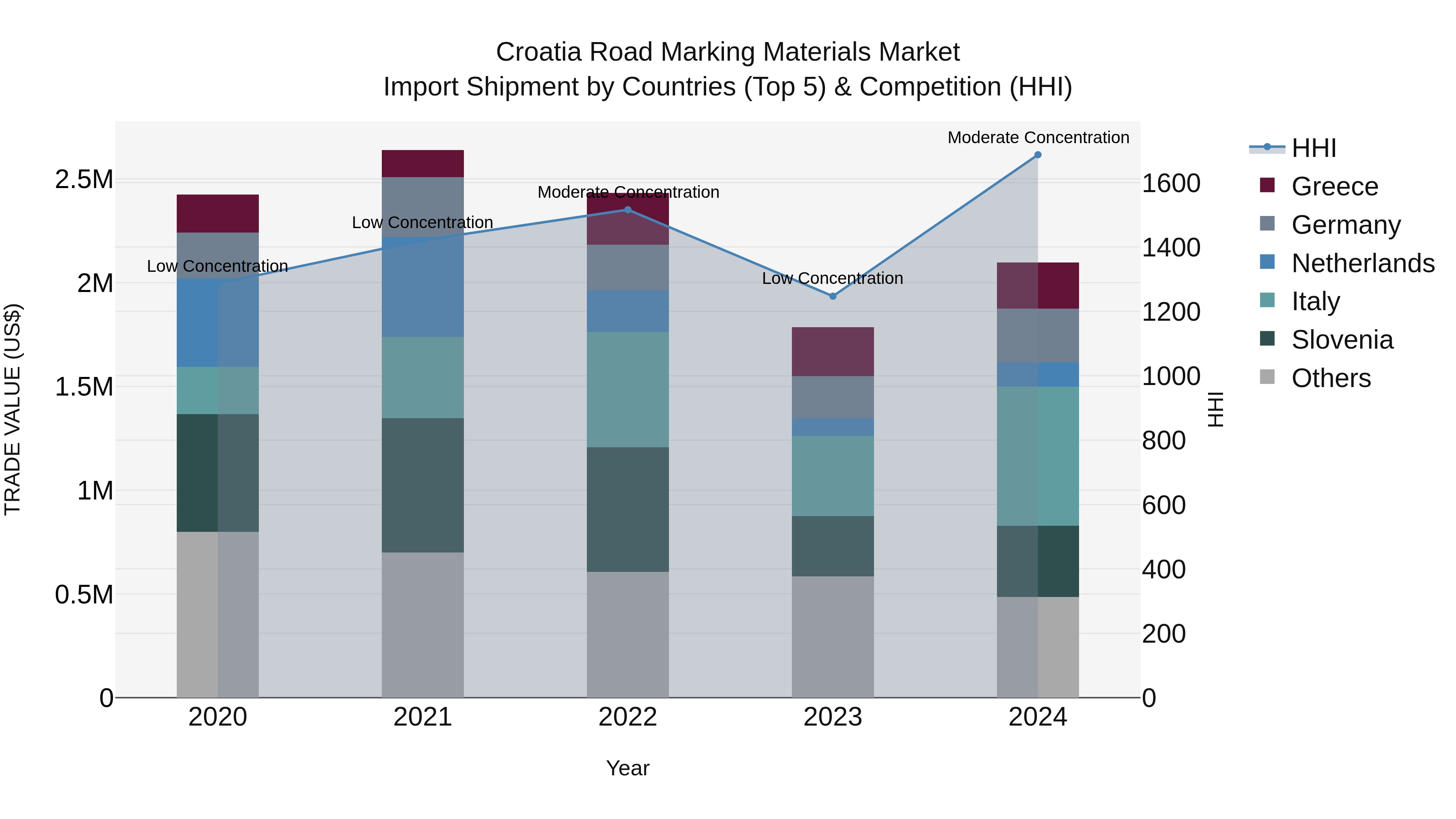 Croatia Road Marking Materials Market Top 5 Importing Countries and Market Competition (HHI) Analysis