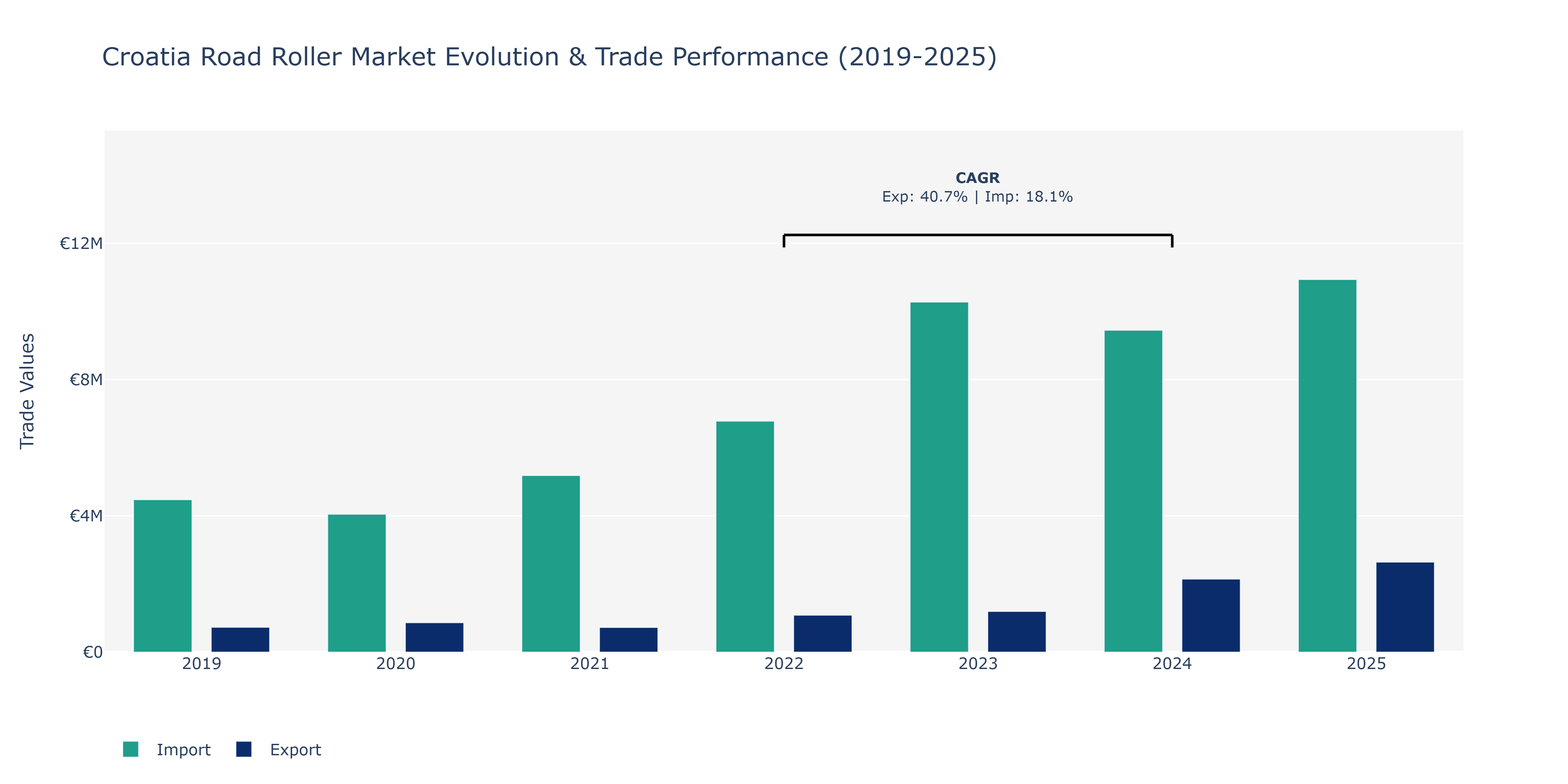 Croatia Road Roller Market: Production & Trade Performance (2019-2025)