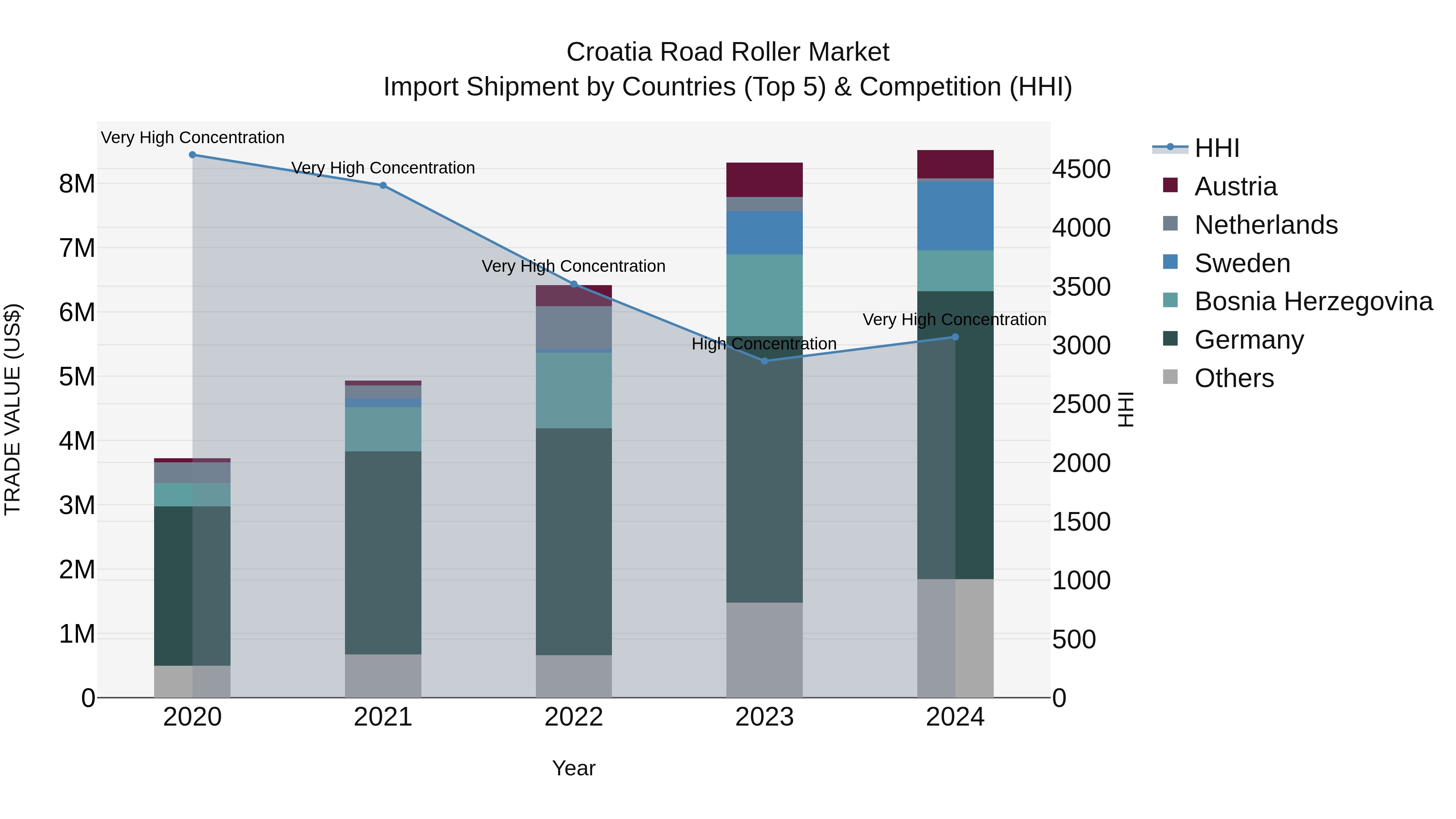 Croatia Road Roller Market Top 5 Importing Countries and Market Competition (HHI) Analysis