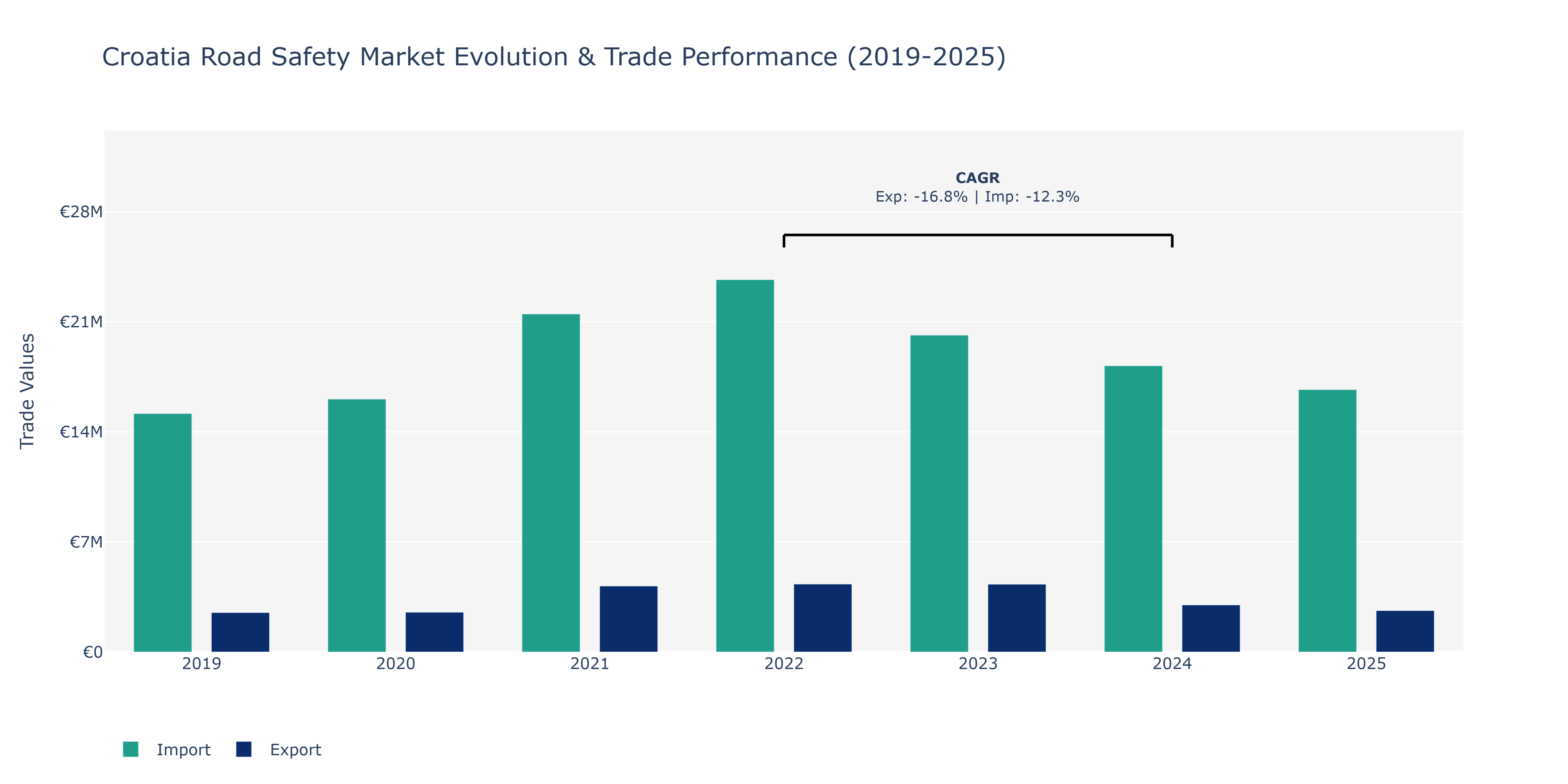 Croatia Road Safety Market: Production & Trade Performance (2019-2025)