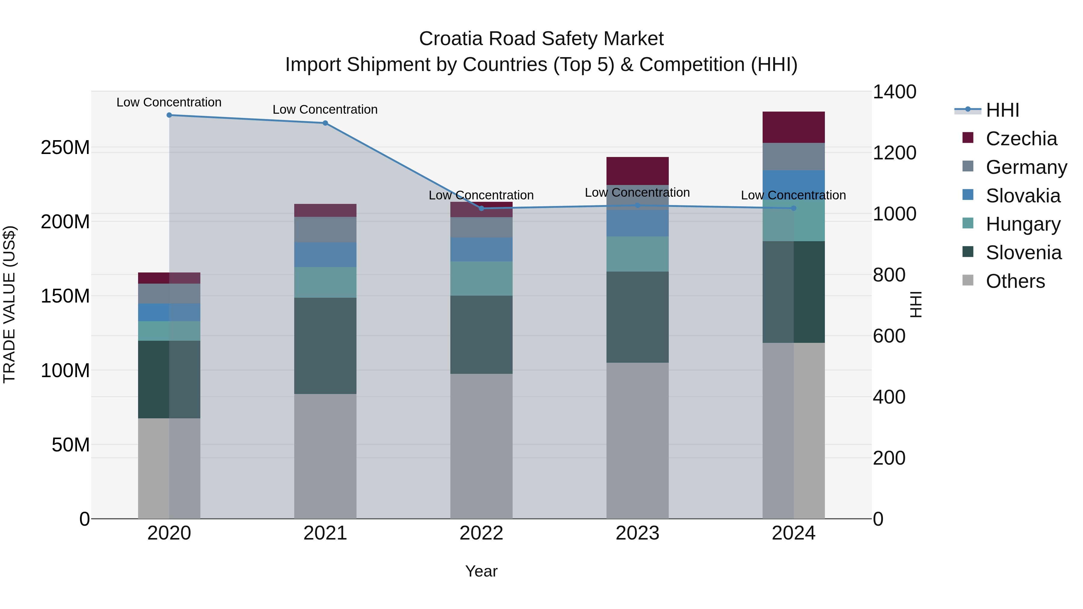 Croatia Road Safety Market Top 5 Importing Countries and Market Competition (HHI) Analysis