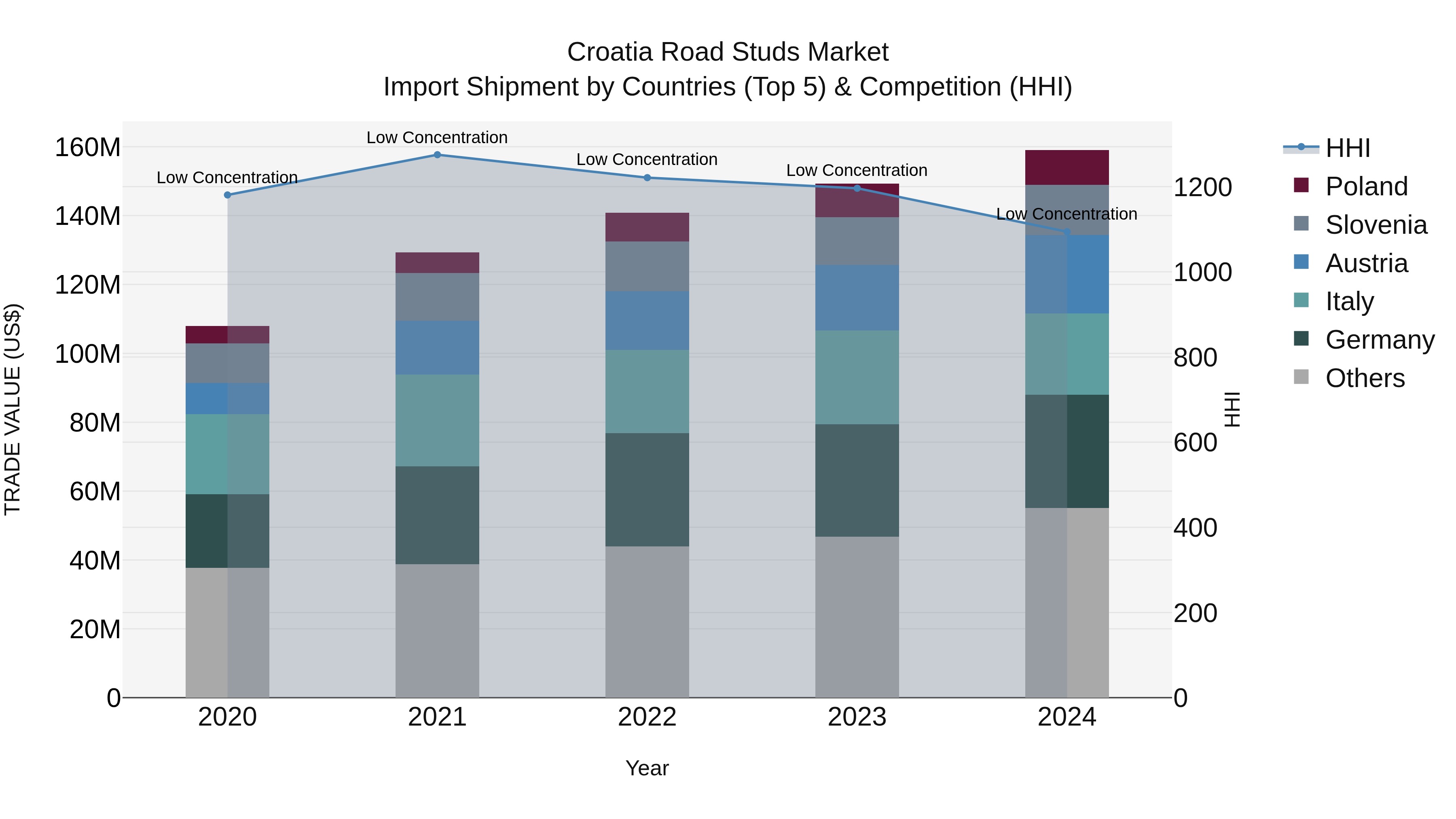 Croatia Road Studs Market Top 5 Importing Countries and Market Competition (HHI) Analysis