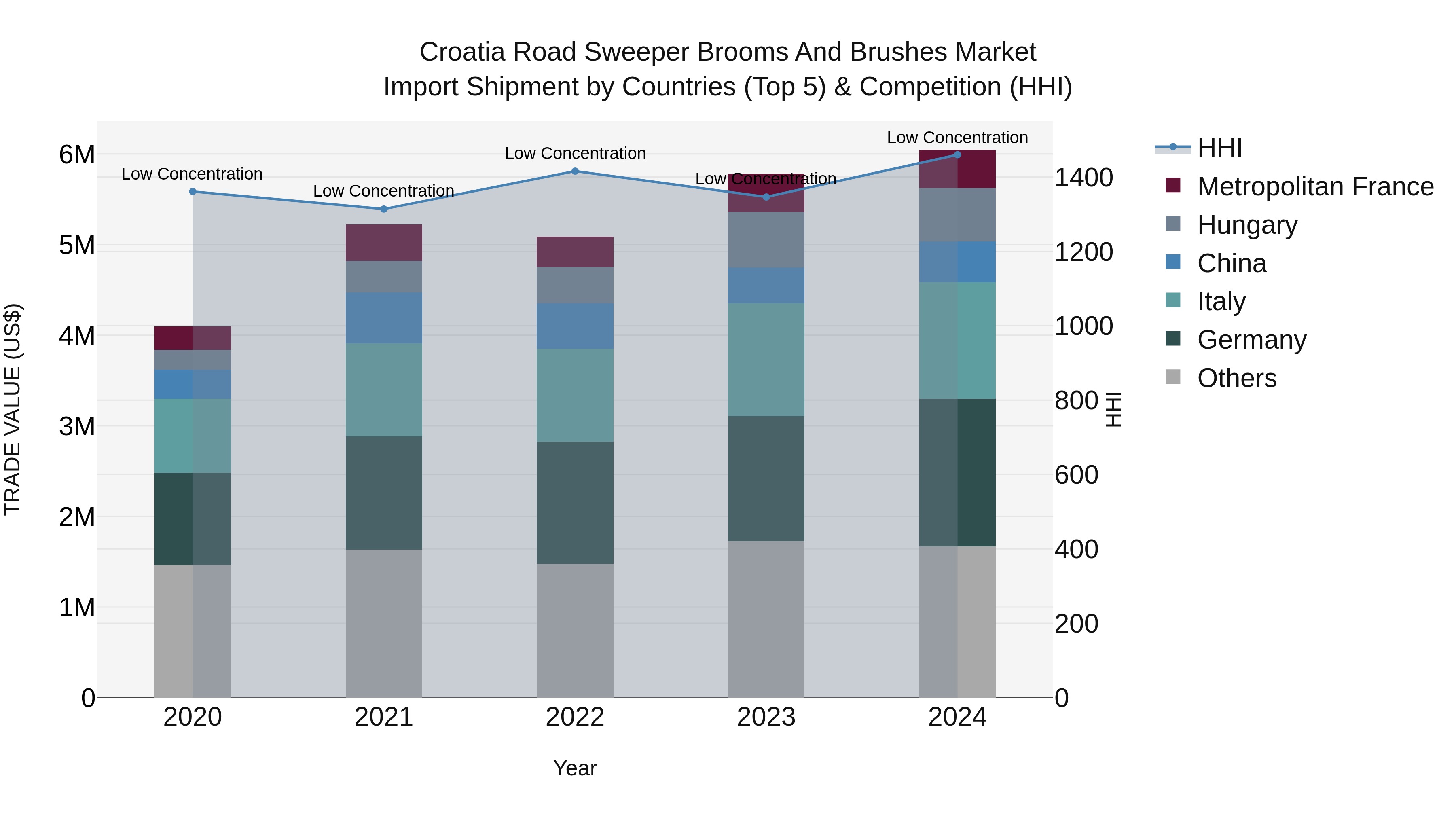 Croatia Road Sweeper Brooms and Brushes Market Top 5 Importing Countries and Market Competition (HHI) Analysis