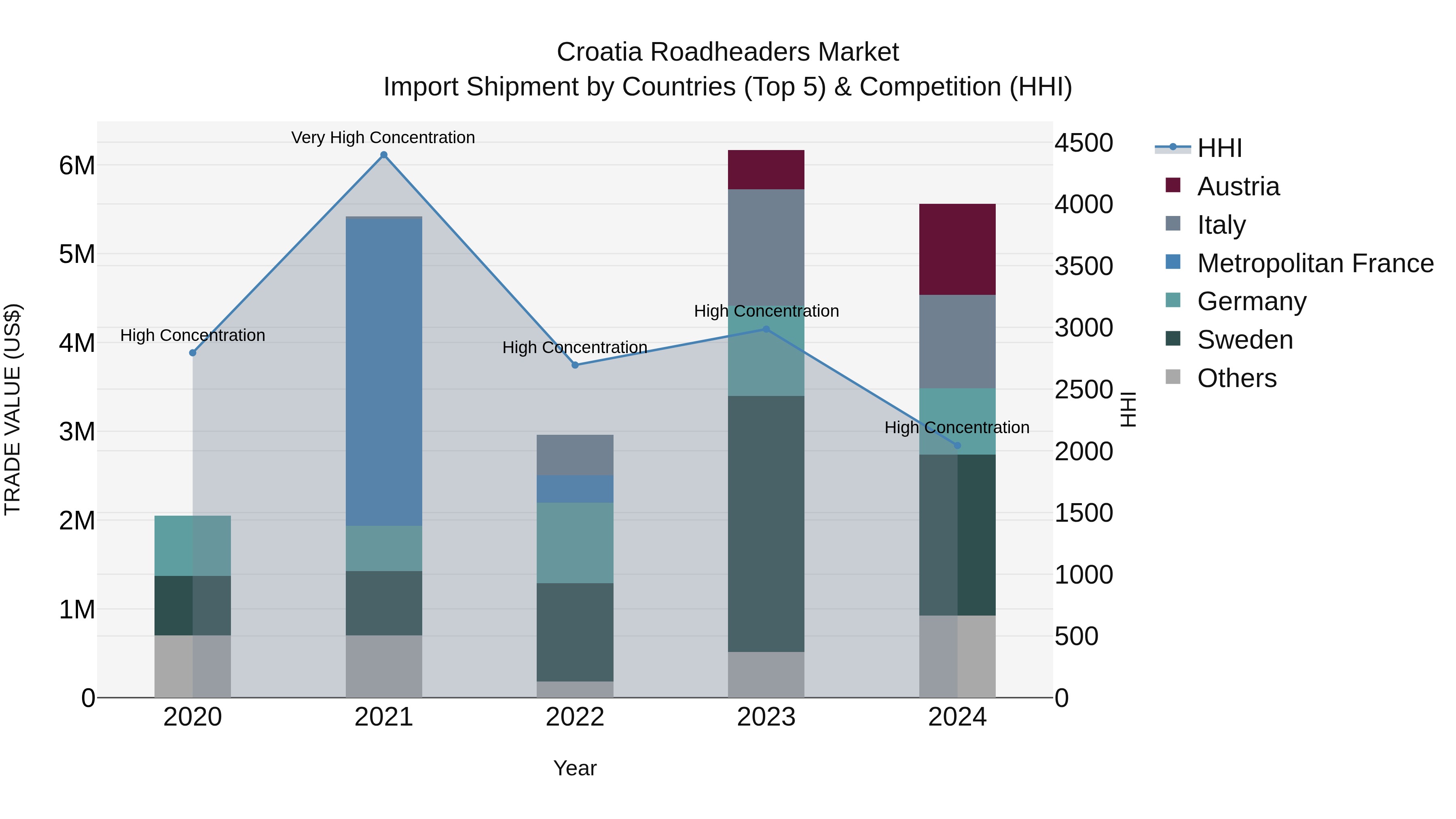 Croatia Roadheaders Market Top 5 Importing Countries and Market Competition (HHI) Analysis