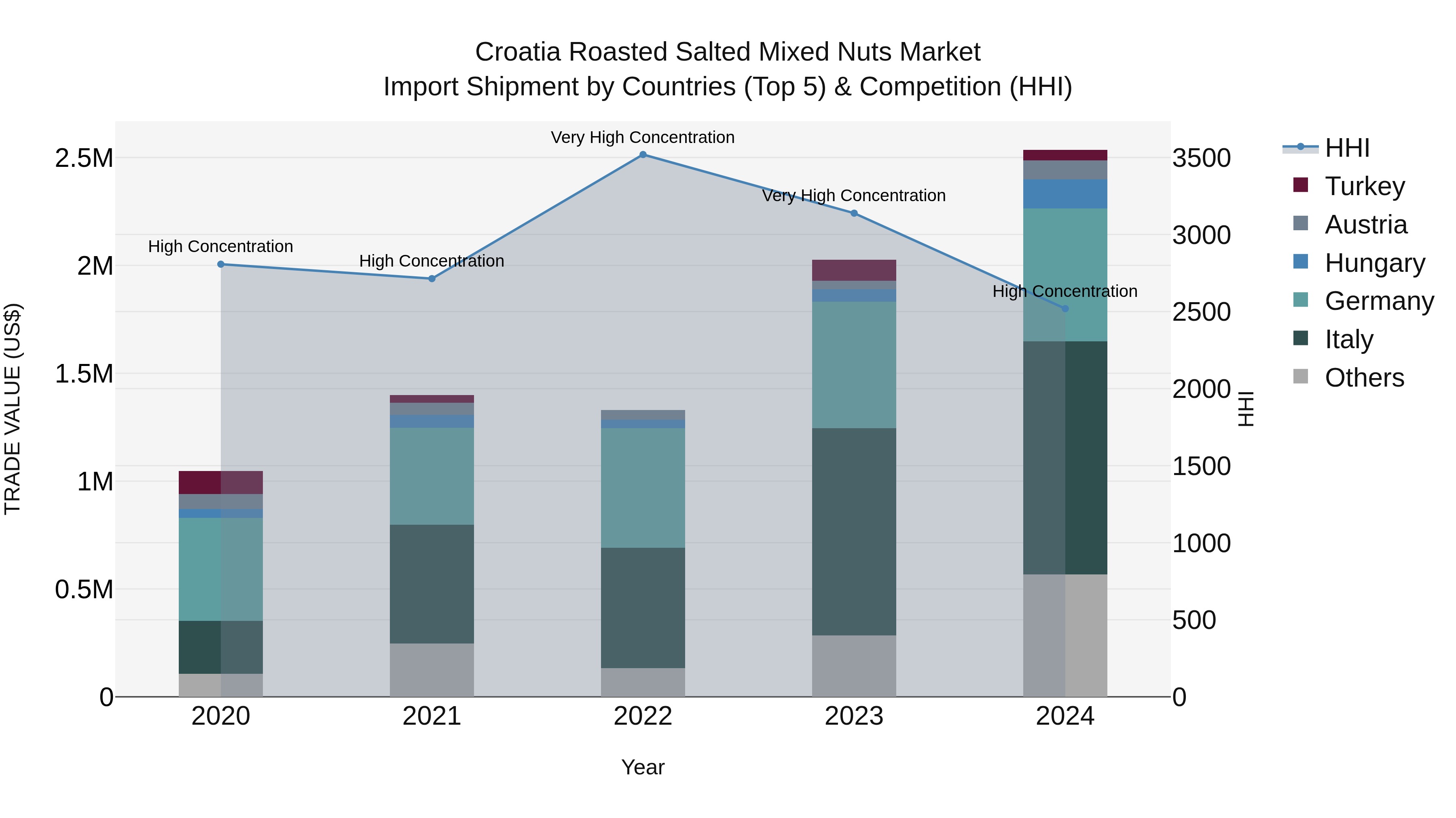 Croatia Roasted Salted Mixed Nuts Market Top 5 Importing Countries and Market Competition (HHI) Analysis