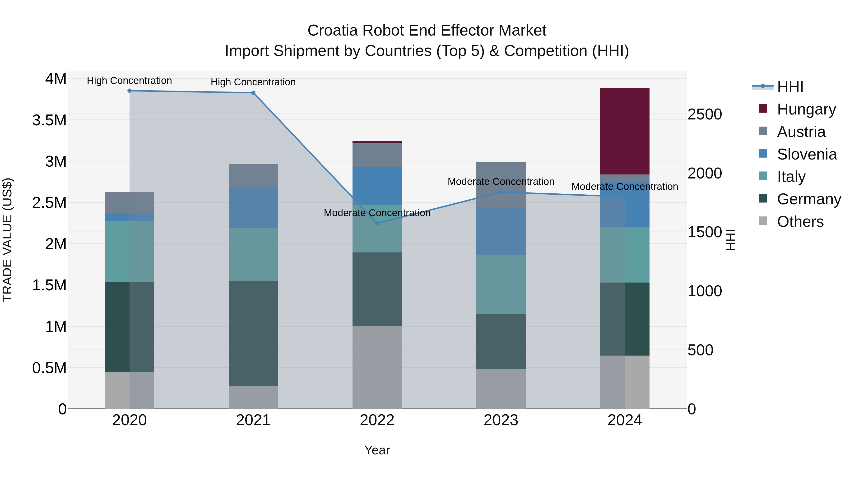 Croatia Robot End Effector Market Top 5 Importing Countries and Market Competition (HHI) Analysis