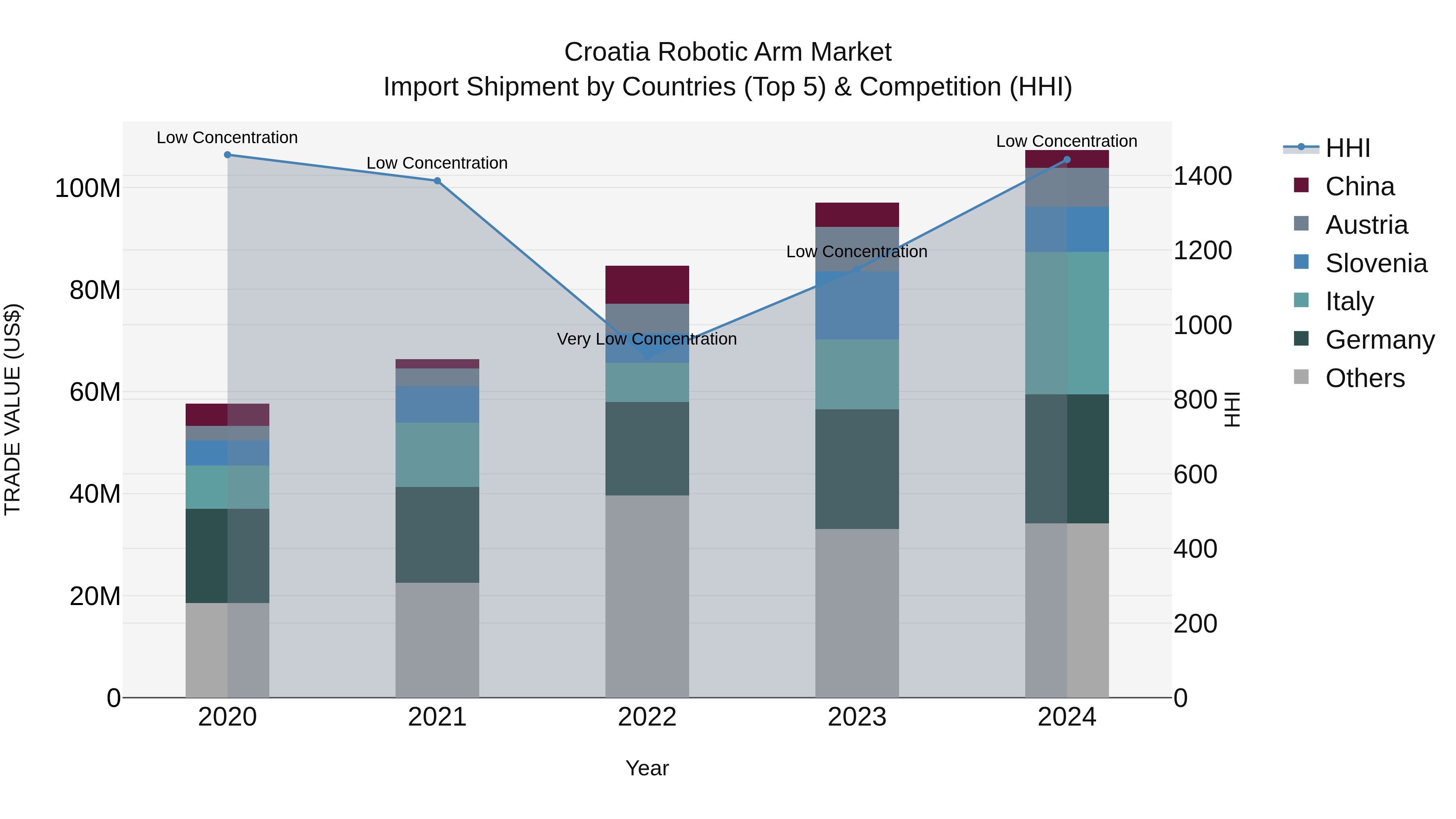 Croatia Robotic Arm Market Top 5 Importing Countries and Market Competition (HHI) Analysis