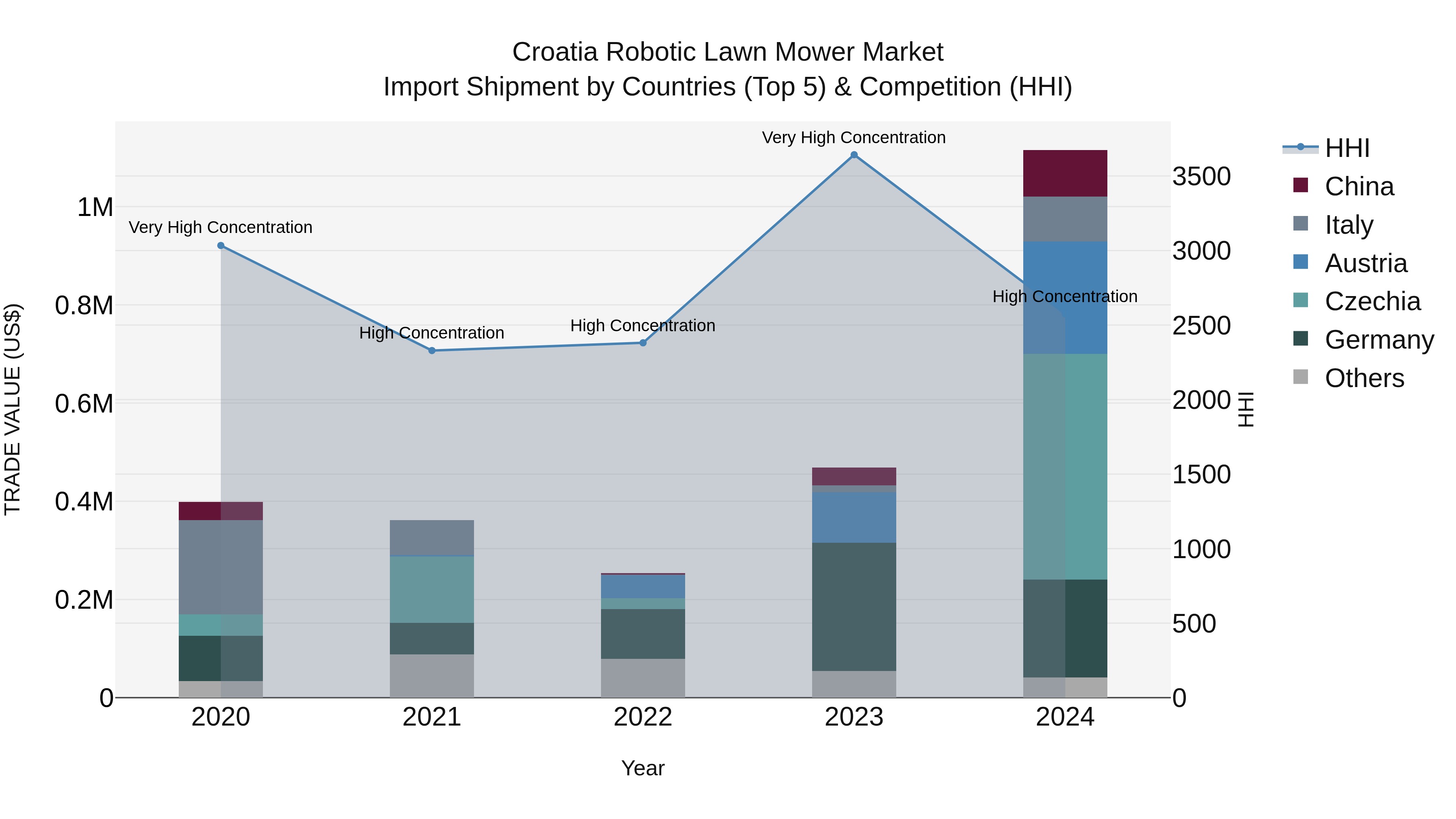 Croatia Robotic Lawn Mower Market Top 5 Importing Countries and Market Competition (HHI) Analysis