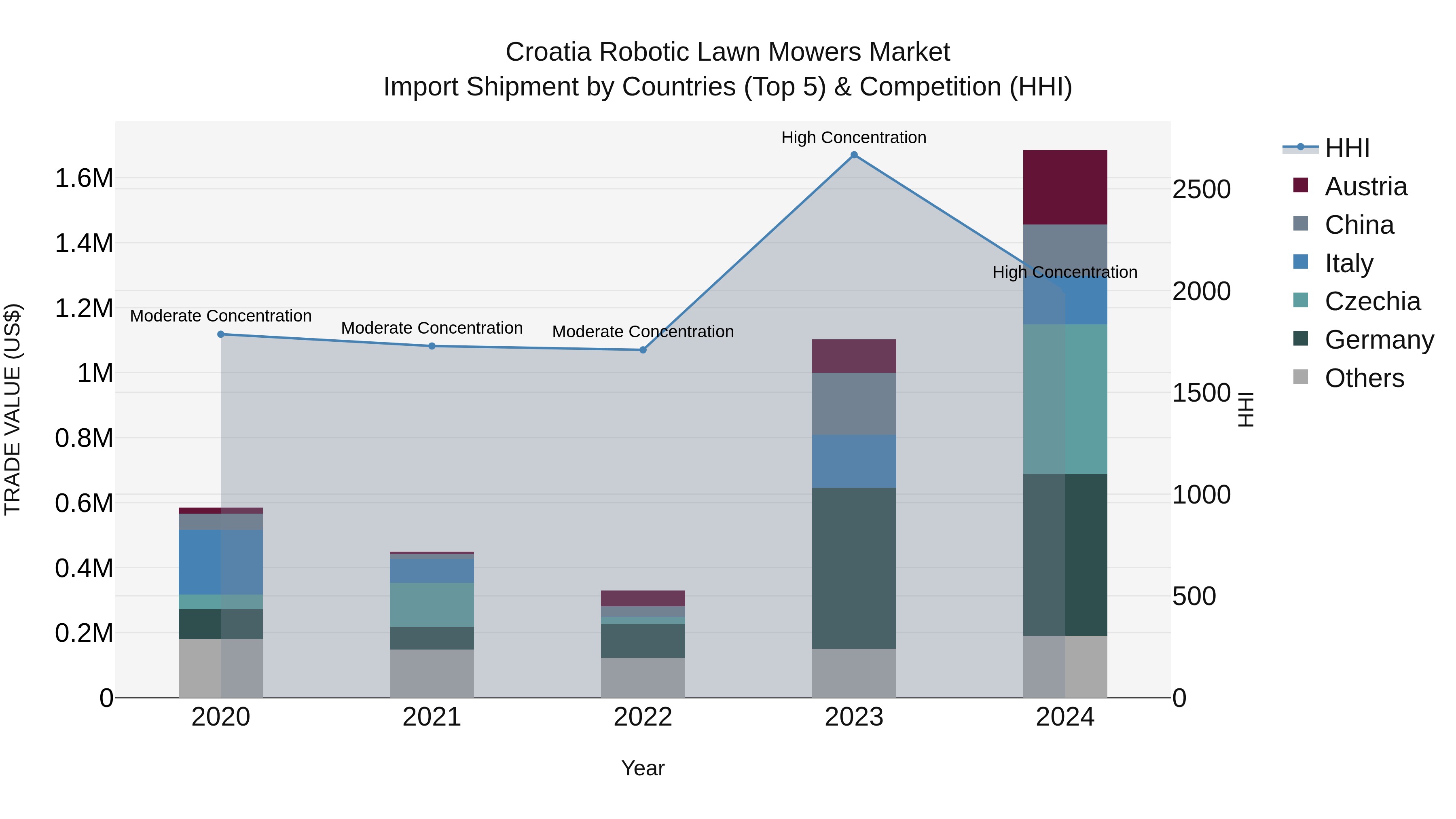 Croatia Robotic Lawn Mowers Market Top 5 Importing Countries and Market Competition (HHI) Analysis