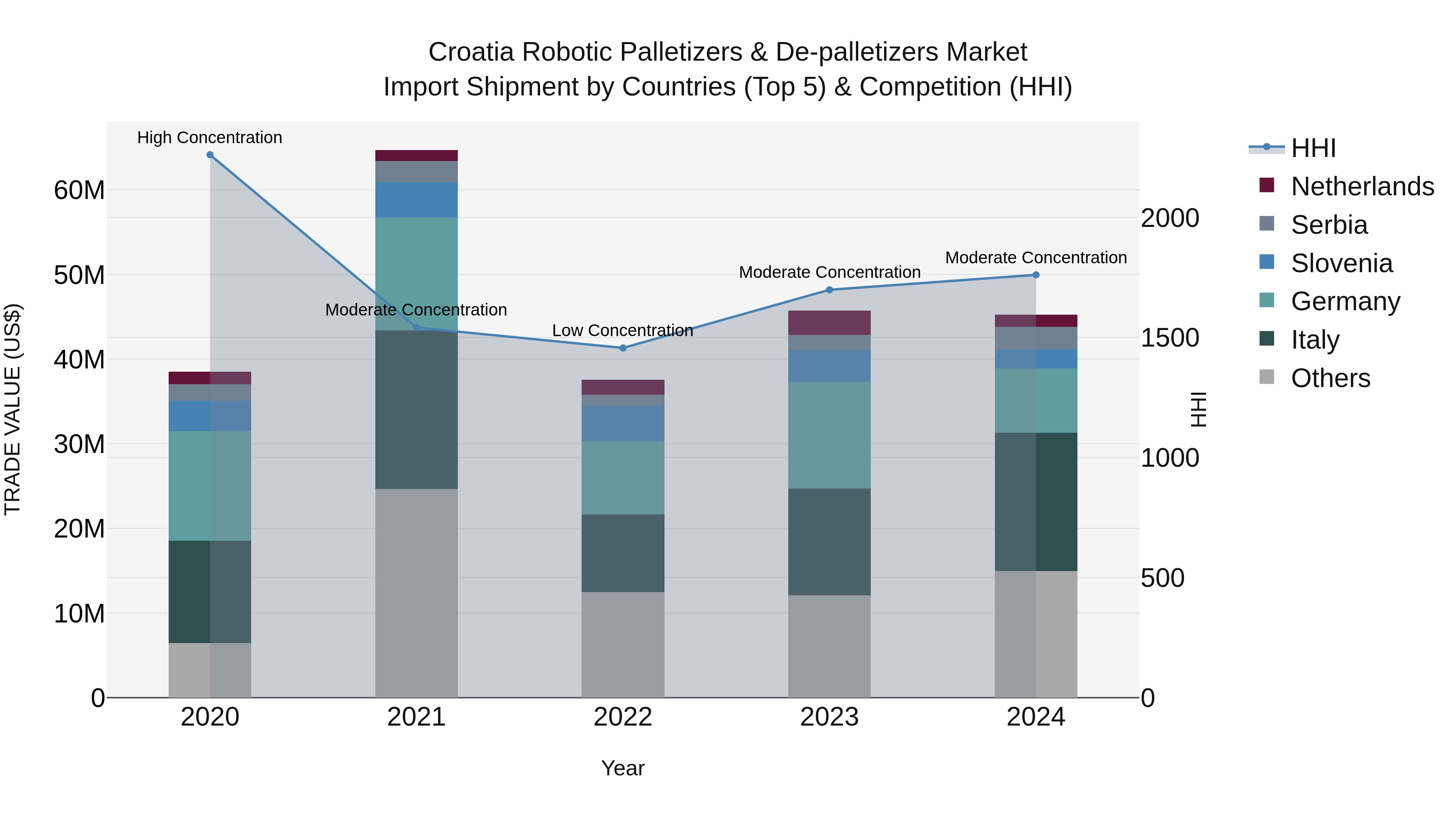 Croatia Robotic Palletizers & De-palletizers Market Top 5 Importing Countries and Market Competition (HHI) Analysis