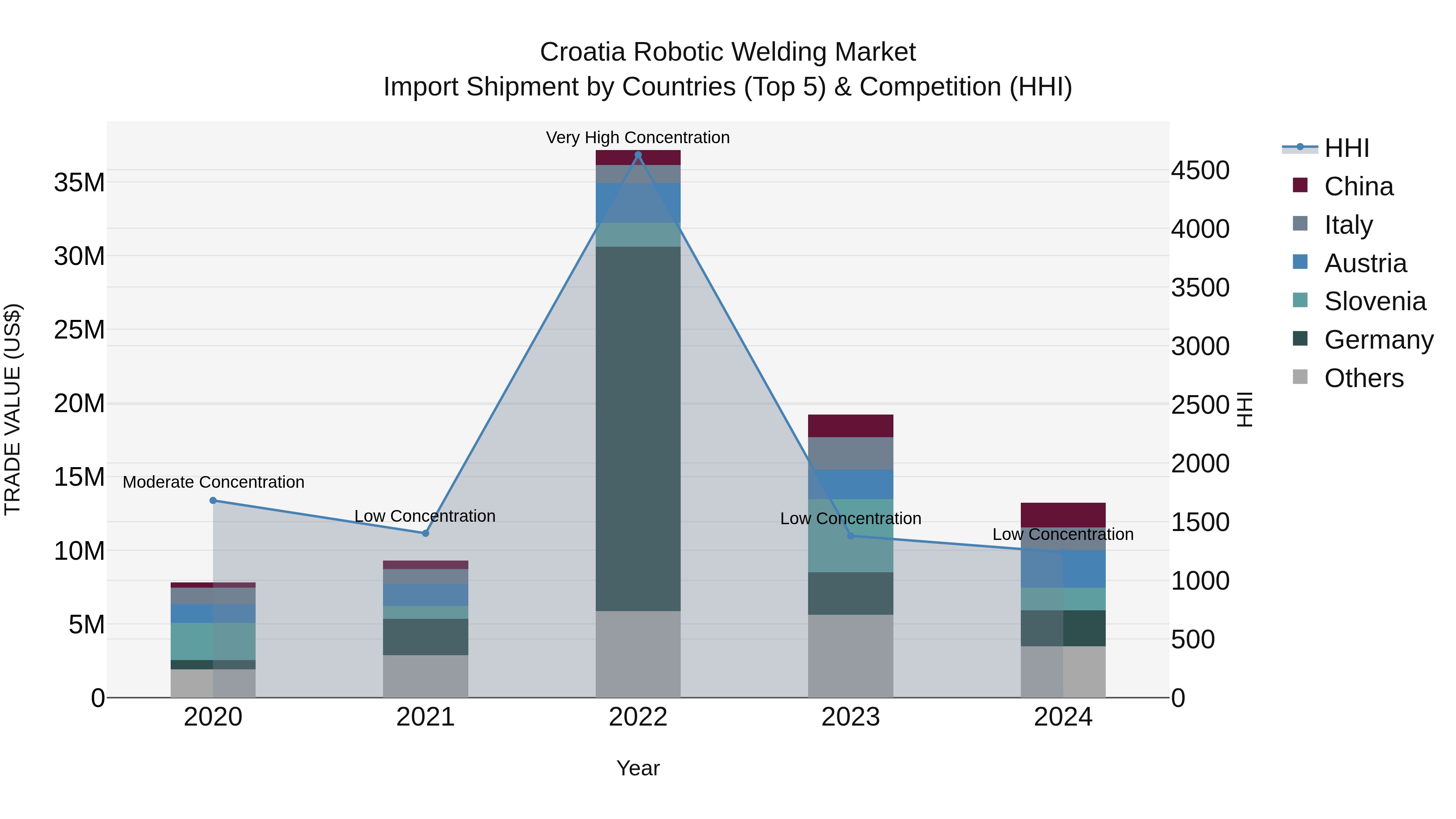 Croatia Robotic Welding Market Top 5 Importing Countries and Market Competition (HHI) Analysis