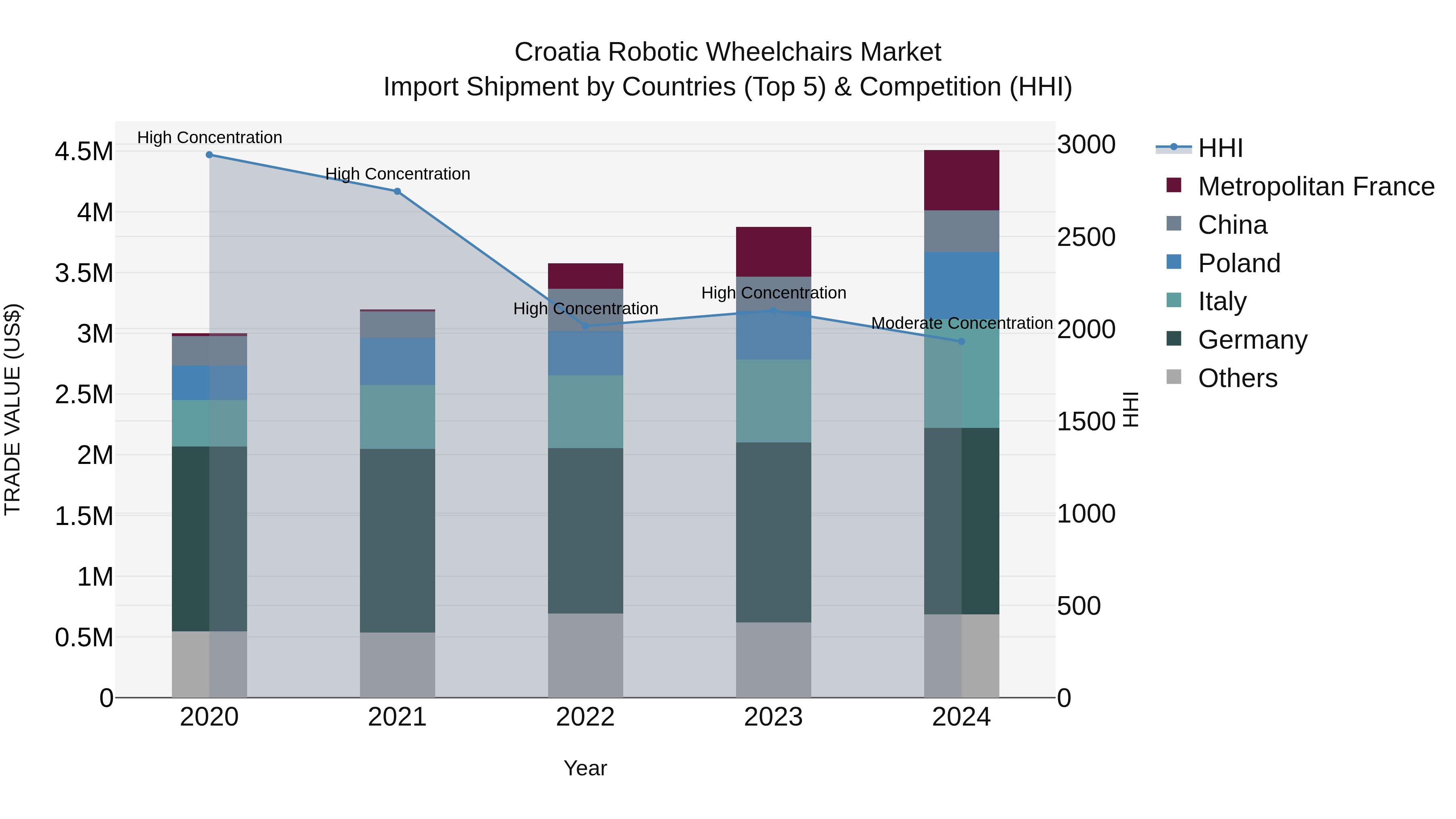 Croatia Robotic Wheelchairs Market Top 5 Importing Countries and Market Competition (HHI) Analysis