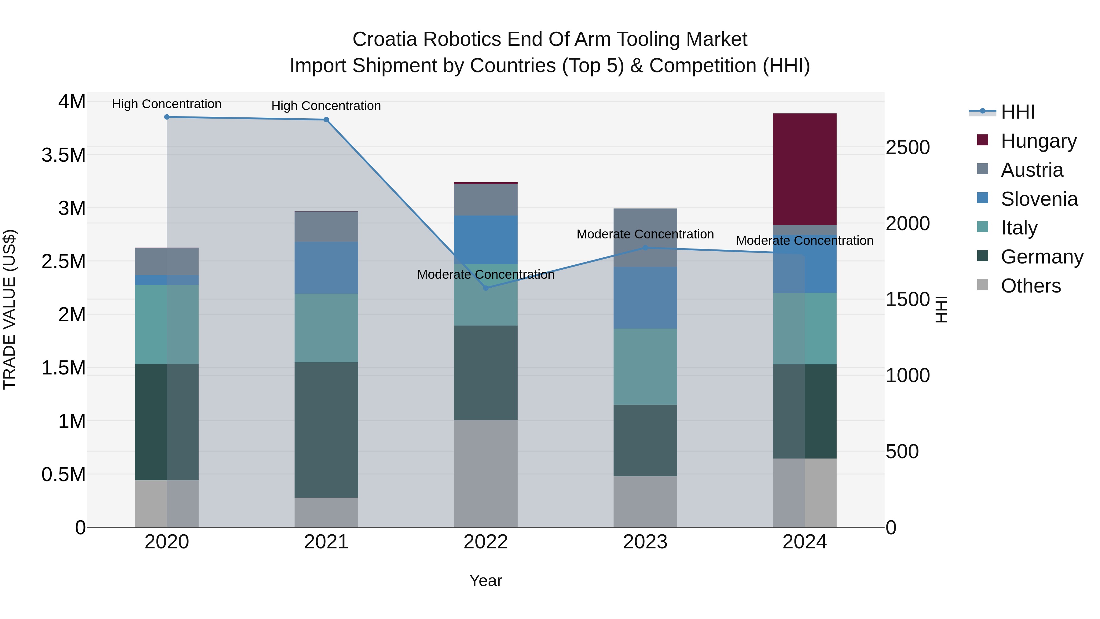 Croatia Robotics End of Arm Tooling Market Top 5 Importing Countries and Market Competition (HHI) Analysis