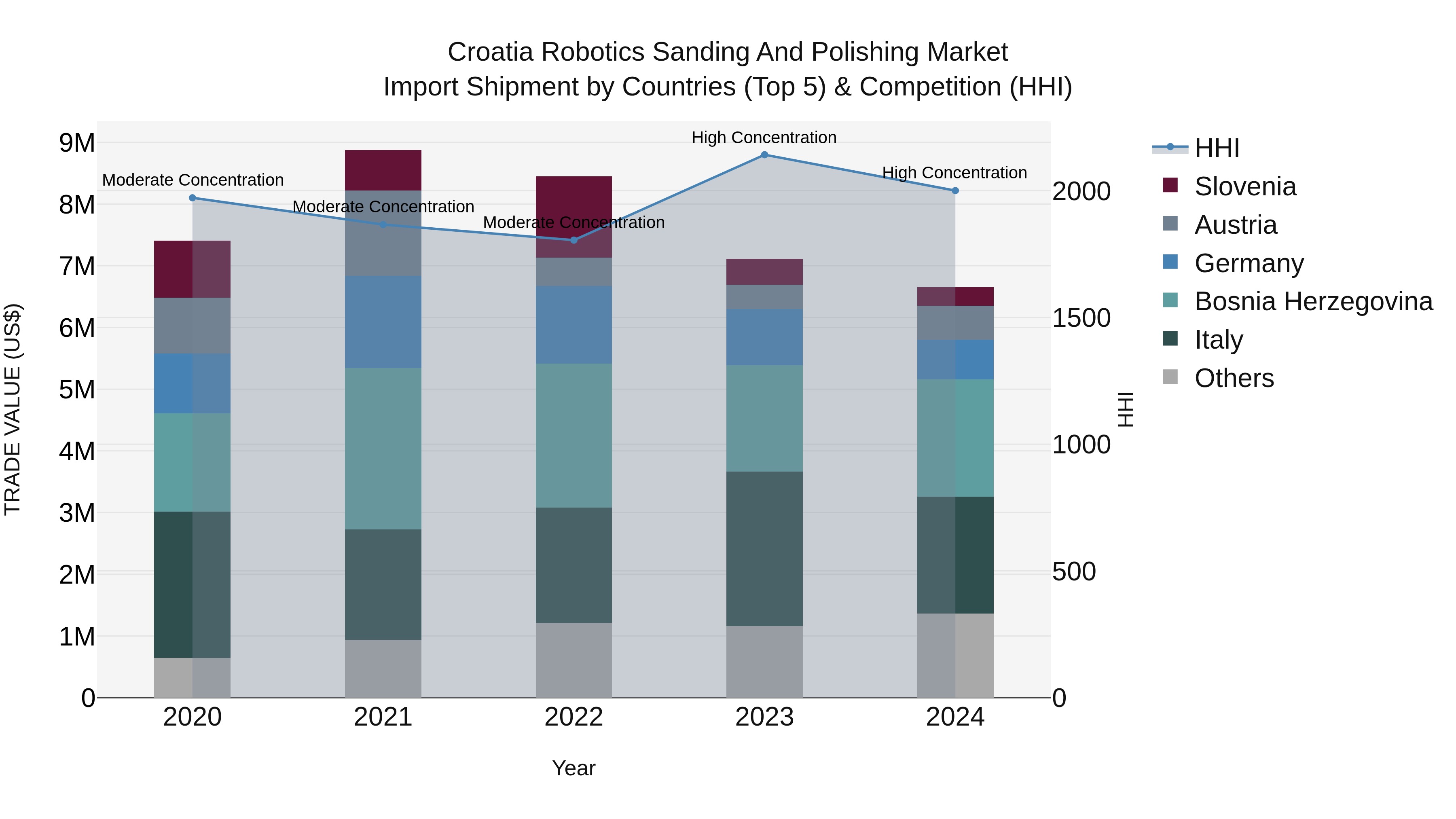 Croatia Robotics Sanding and Polishing Market Top 5 Importing Countries and Market Competition (HHI) Analysis