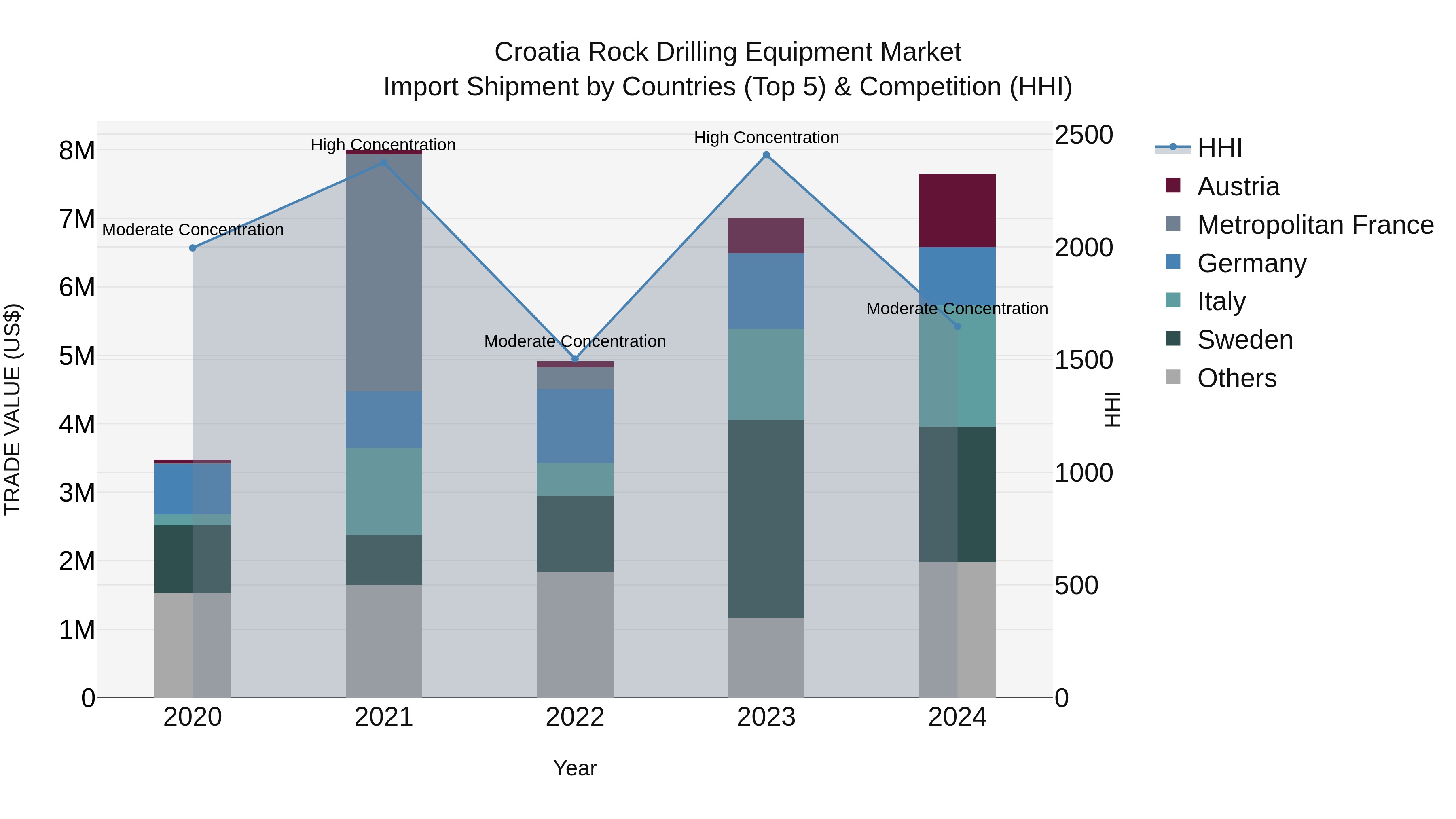 Croatia Rock Drilling Equipment Market Top 5 Importing Countries and Market Competition (HHI) Analysis