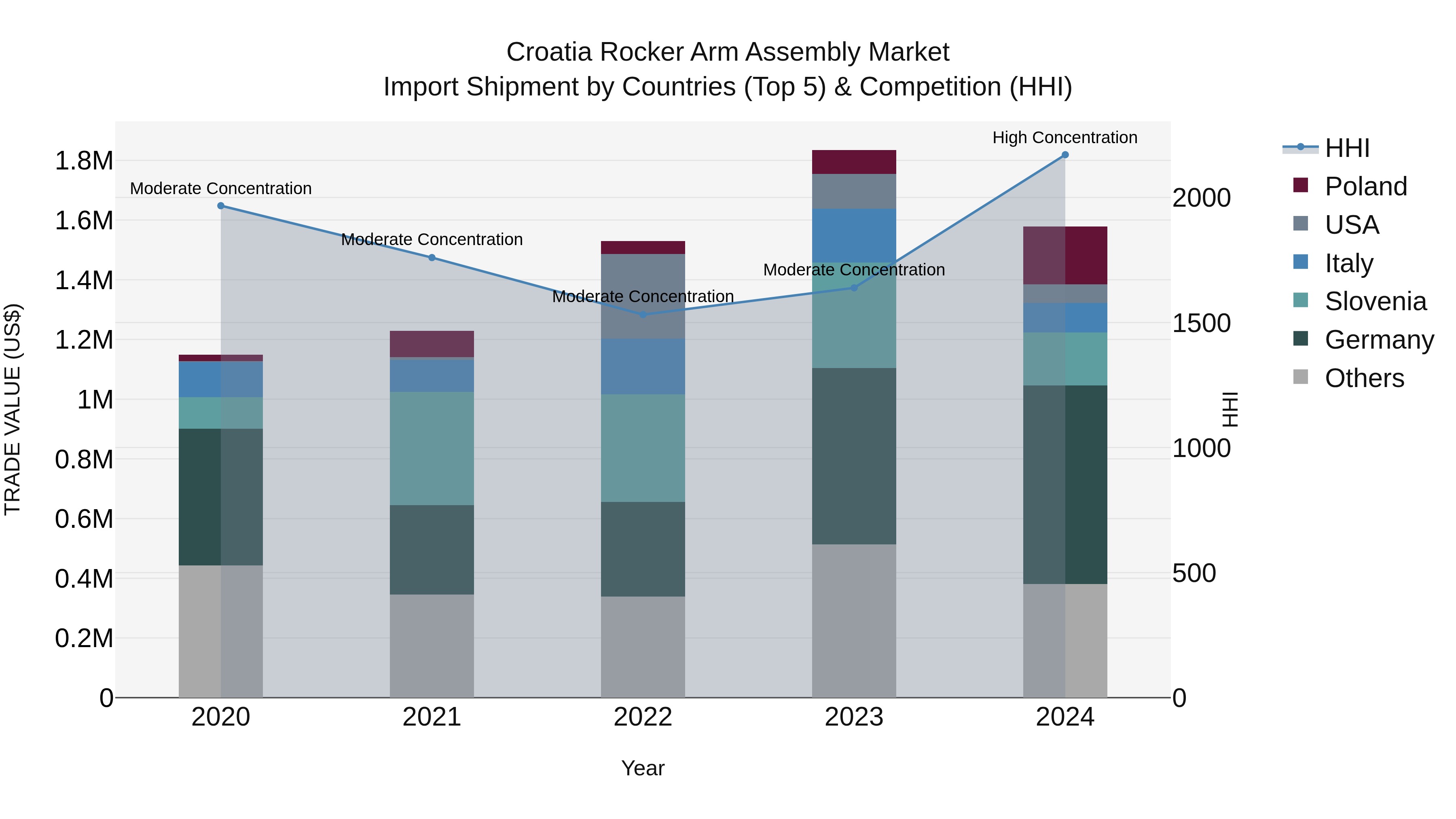 Croatia Rocker Arm Assembly Market Top 5 Importing Countries and Market Competition (HHI) Analysis