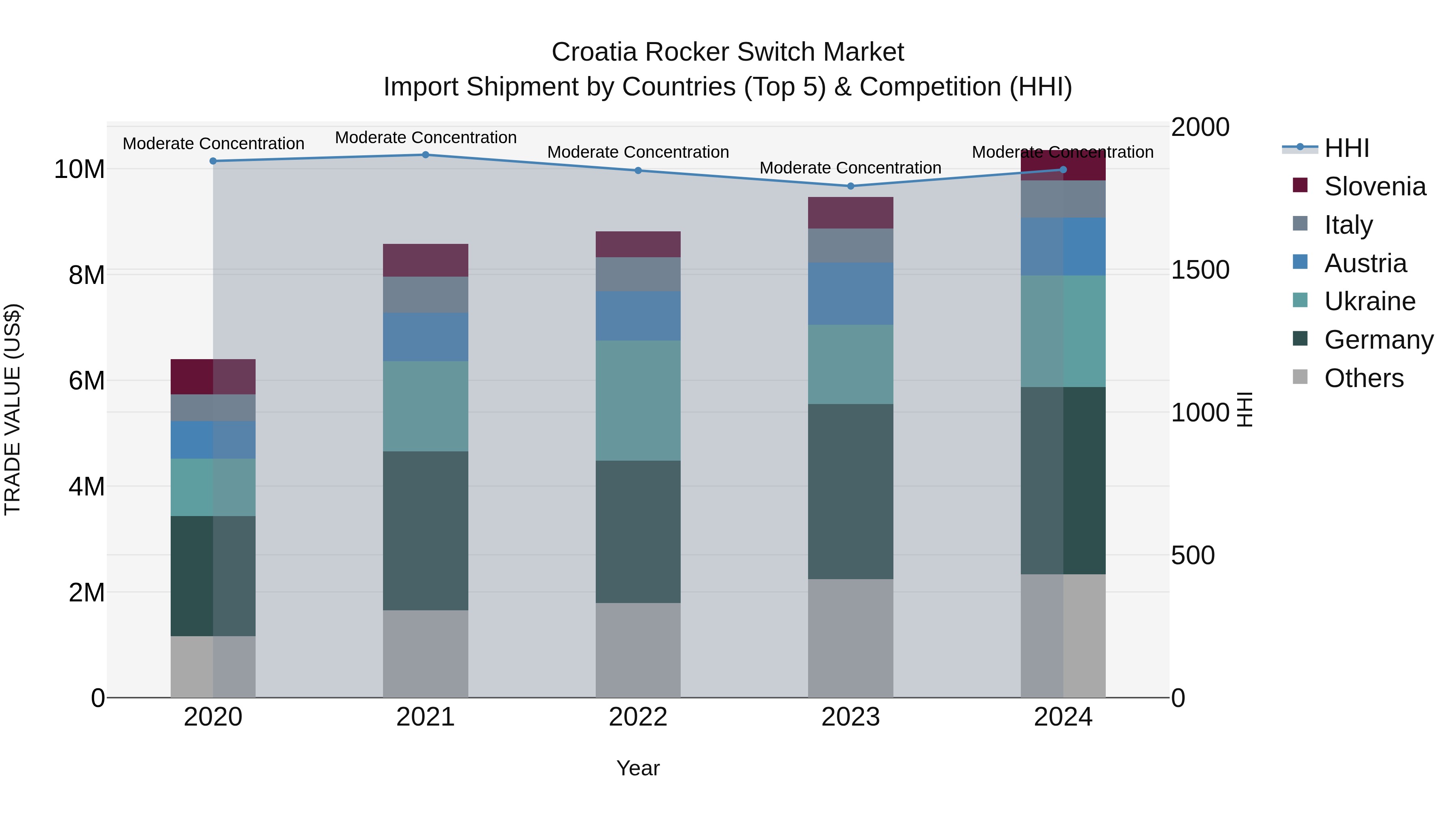 Croatia Rocker Switch Market Top 5 Importing Countries and Market Competition (HHI) Analysis