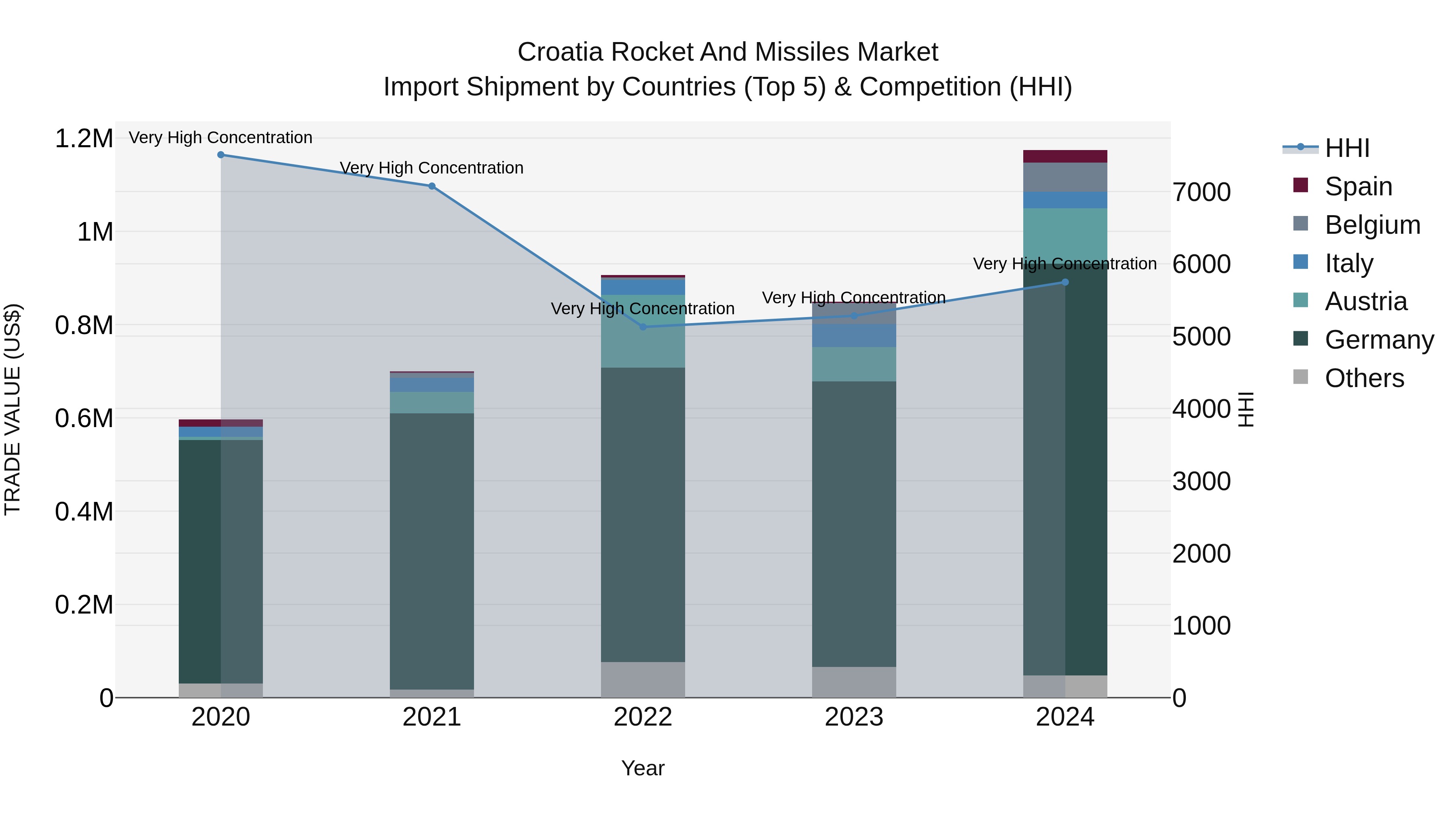 Croatia Rocket and Missiles Market Top 5 Importing Countries and Market Competition (HHI) Analysis