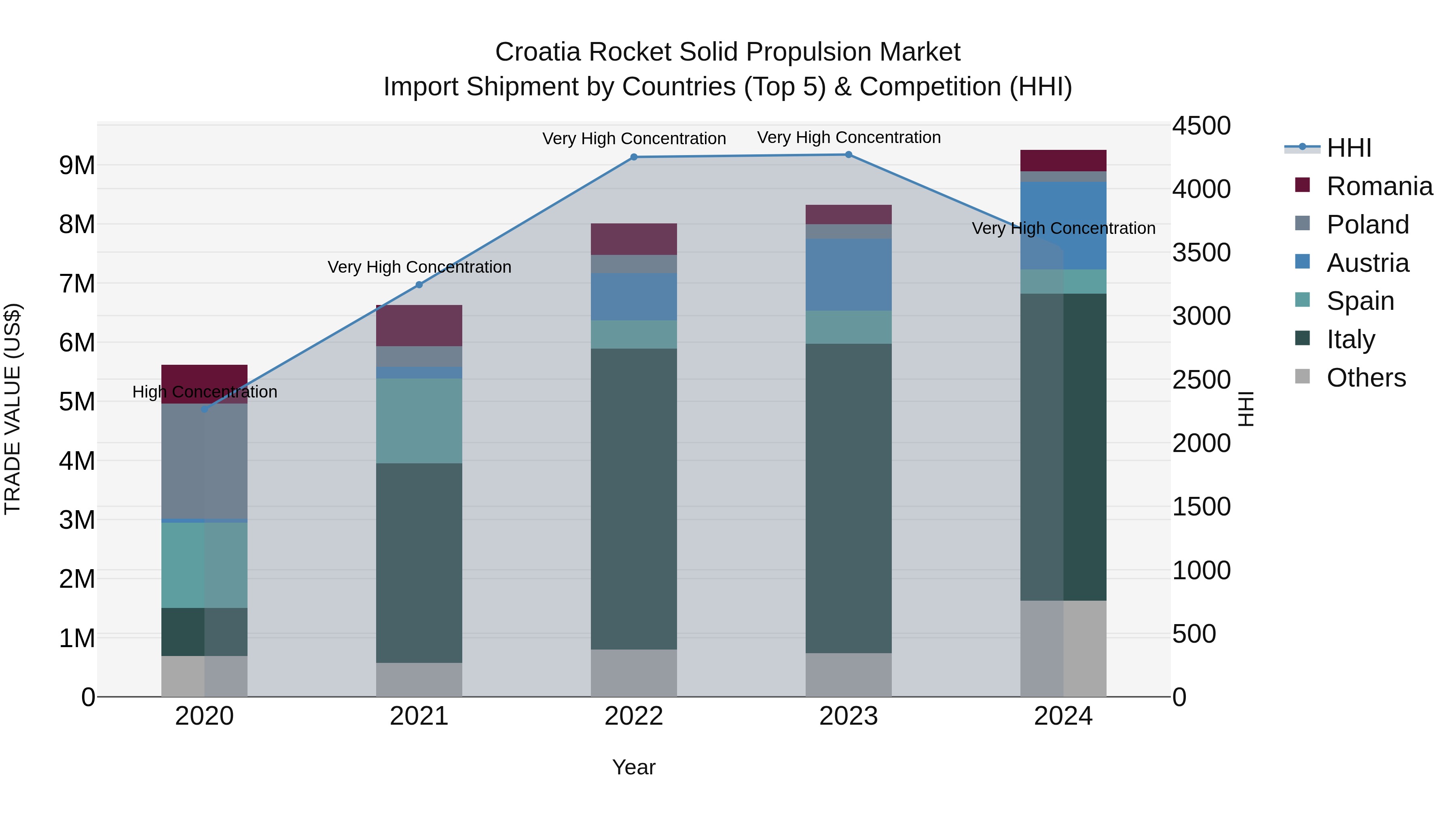 Croatia Rocket Solid Propulsion Market Top 5 Importing Countries and Market Competition (HHI) Analysis