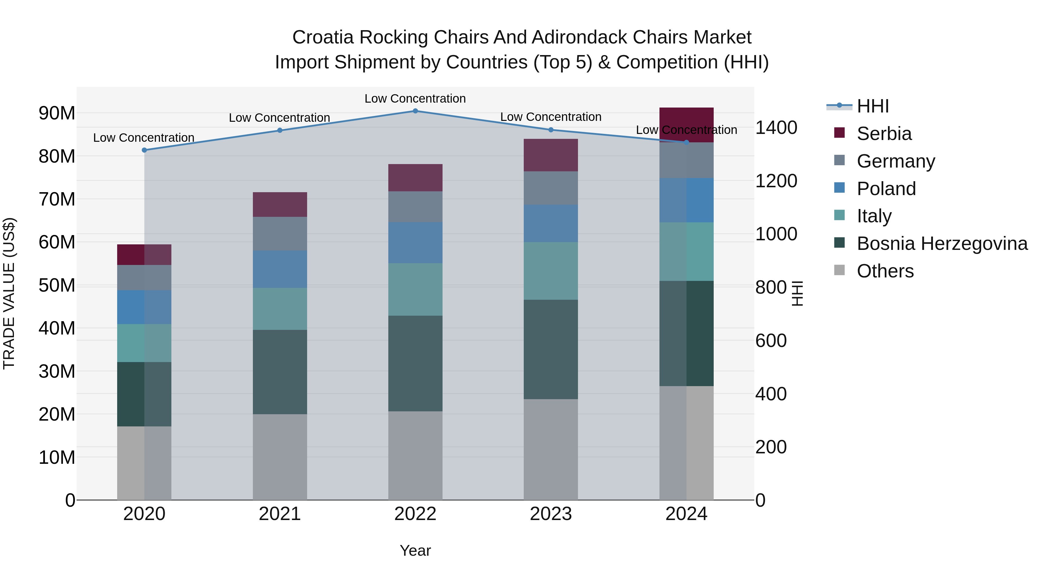 Croatia Rocking Chairs and Adirondack Chairs Market Top 5 Importing Countries and Market Competition (HHI) Analysis