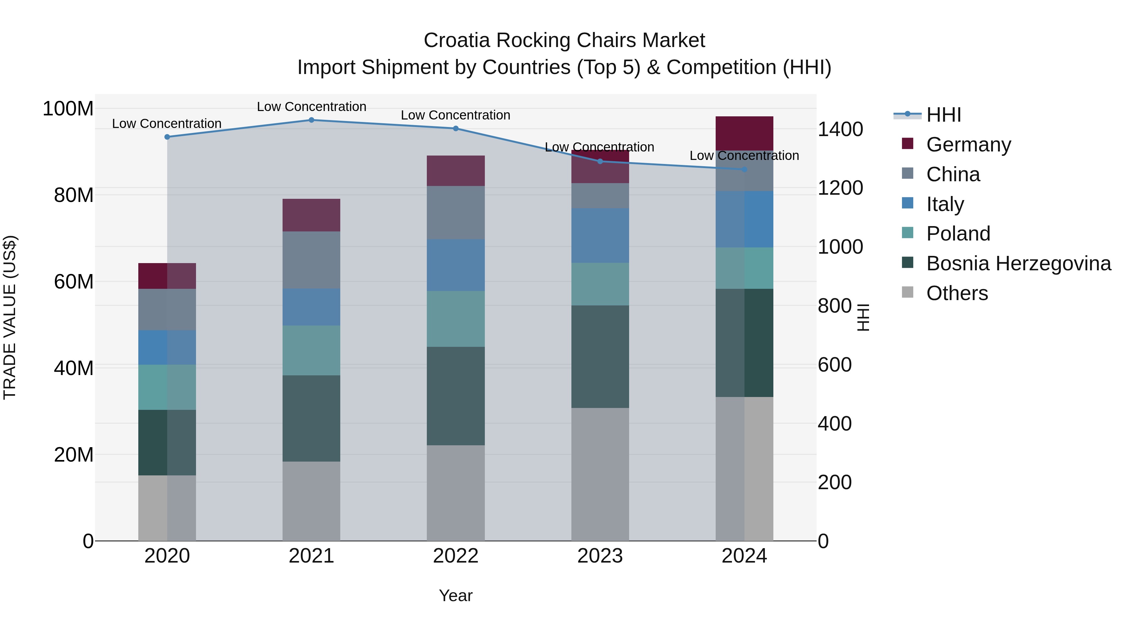 Croatia Rocking Chairs Market Top 5 Importing Countries and Market Competition (HHI) Analysis