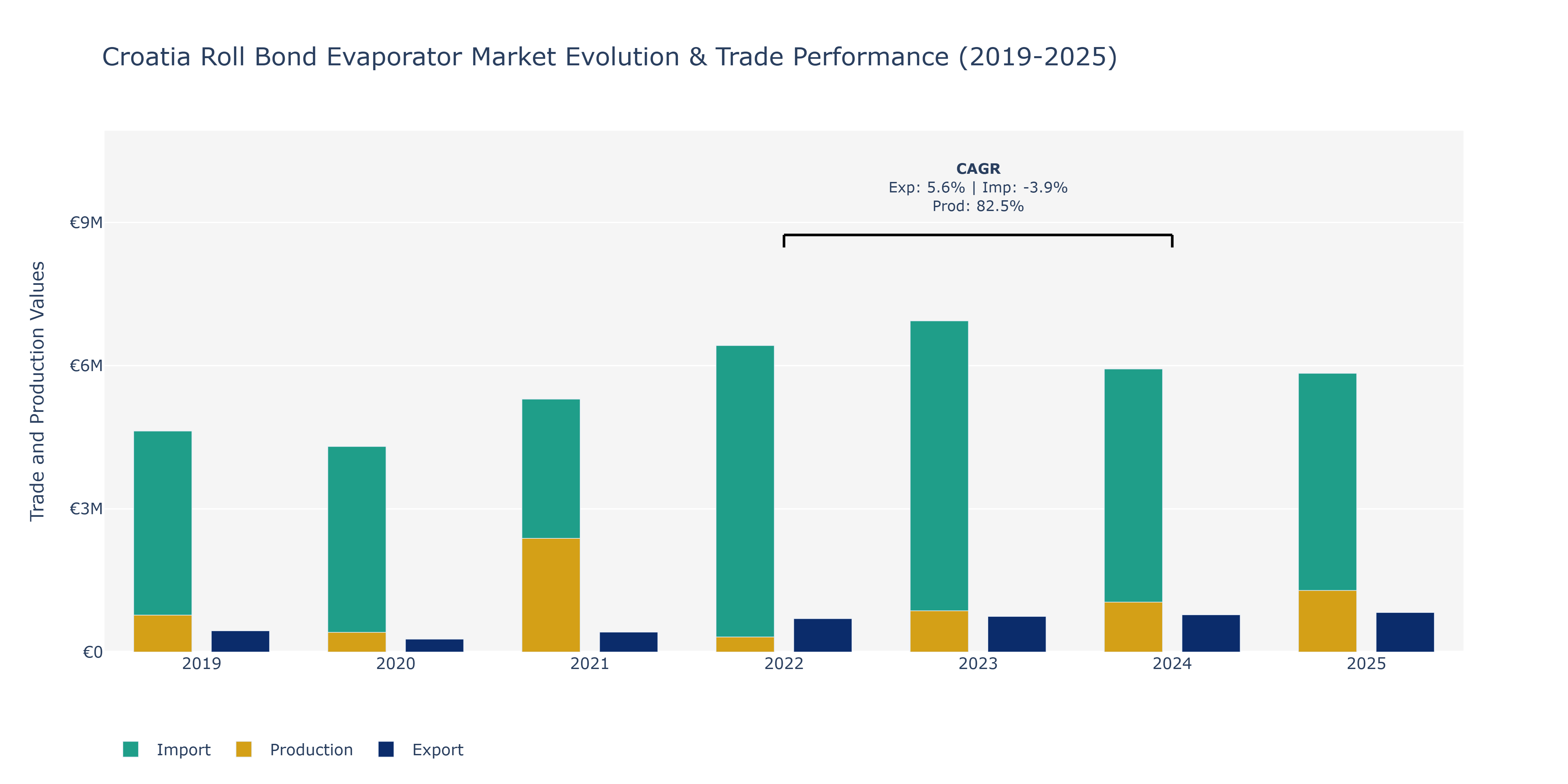 Croatia Roll Bond Evaporator Market: Production & Trade Performance (2019-2025)