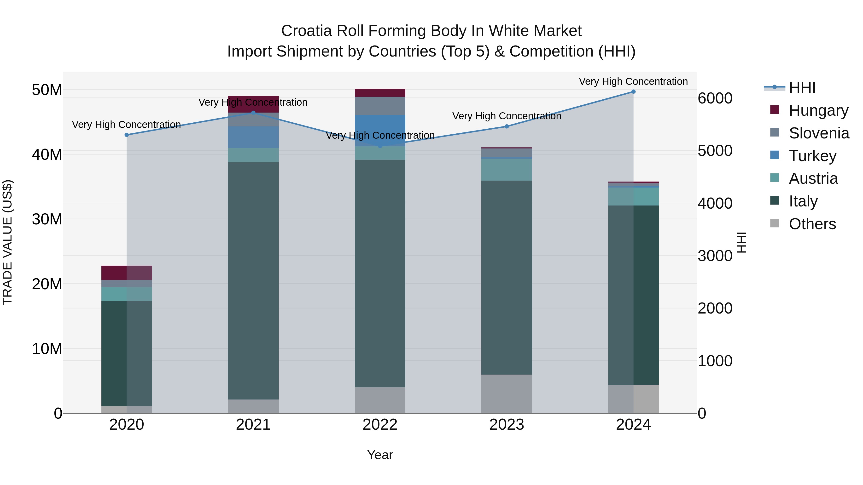 Croatia Roll Forming Body in White Market Top 5 Importing Countries and Market Competition (HHI) Analysis