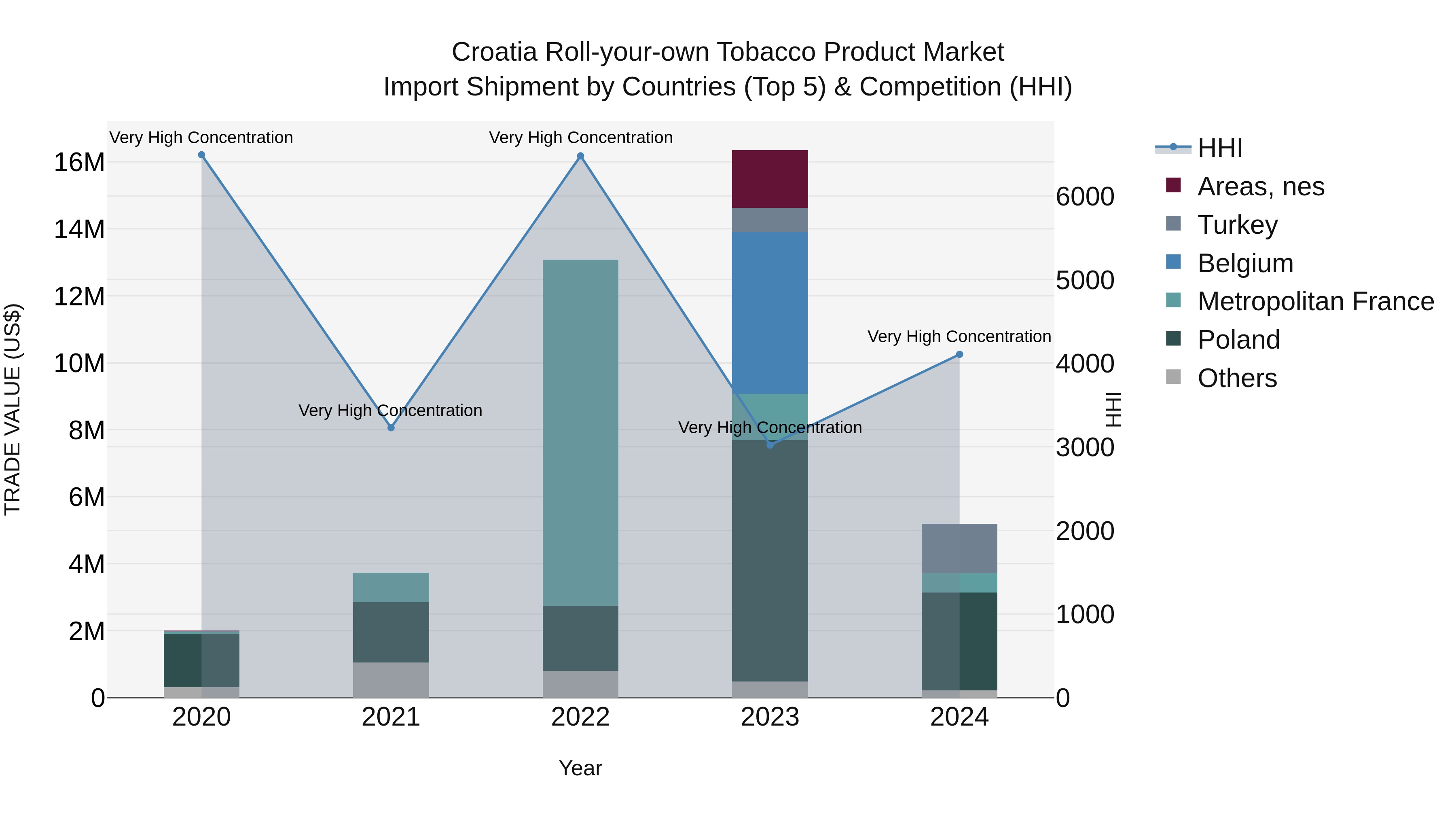 Croatia Roll-your-own Tobacco Product Market Top 5 Importing Countries and Market Competition (HHI) Analysis