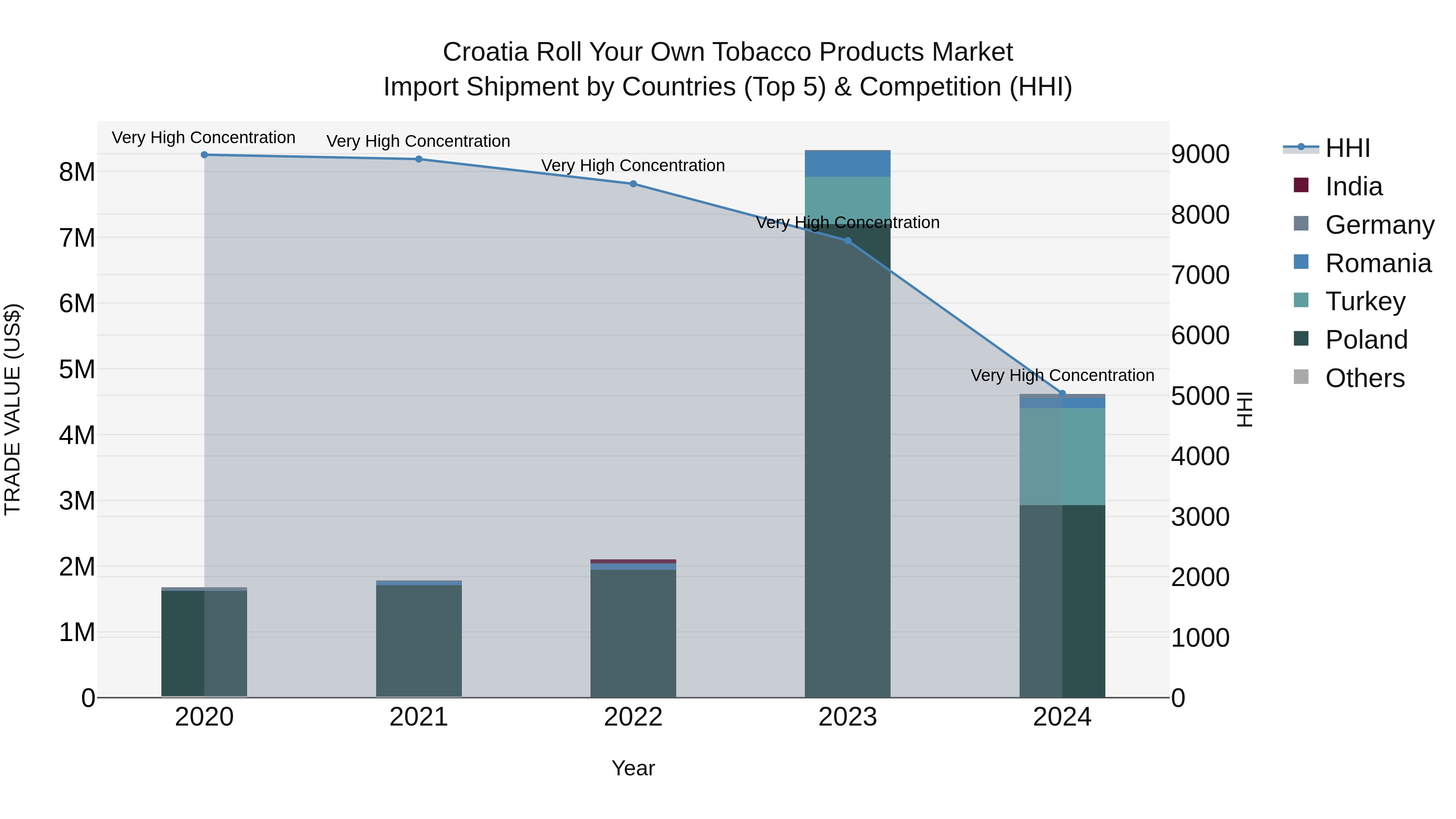 Croatia Roll Your Own Tobacco Products Market Top 5 Importing Countries and Market Competition (HHI) Analysis