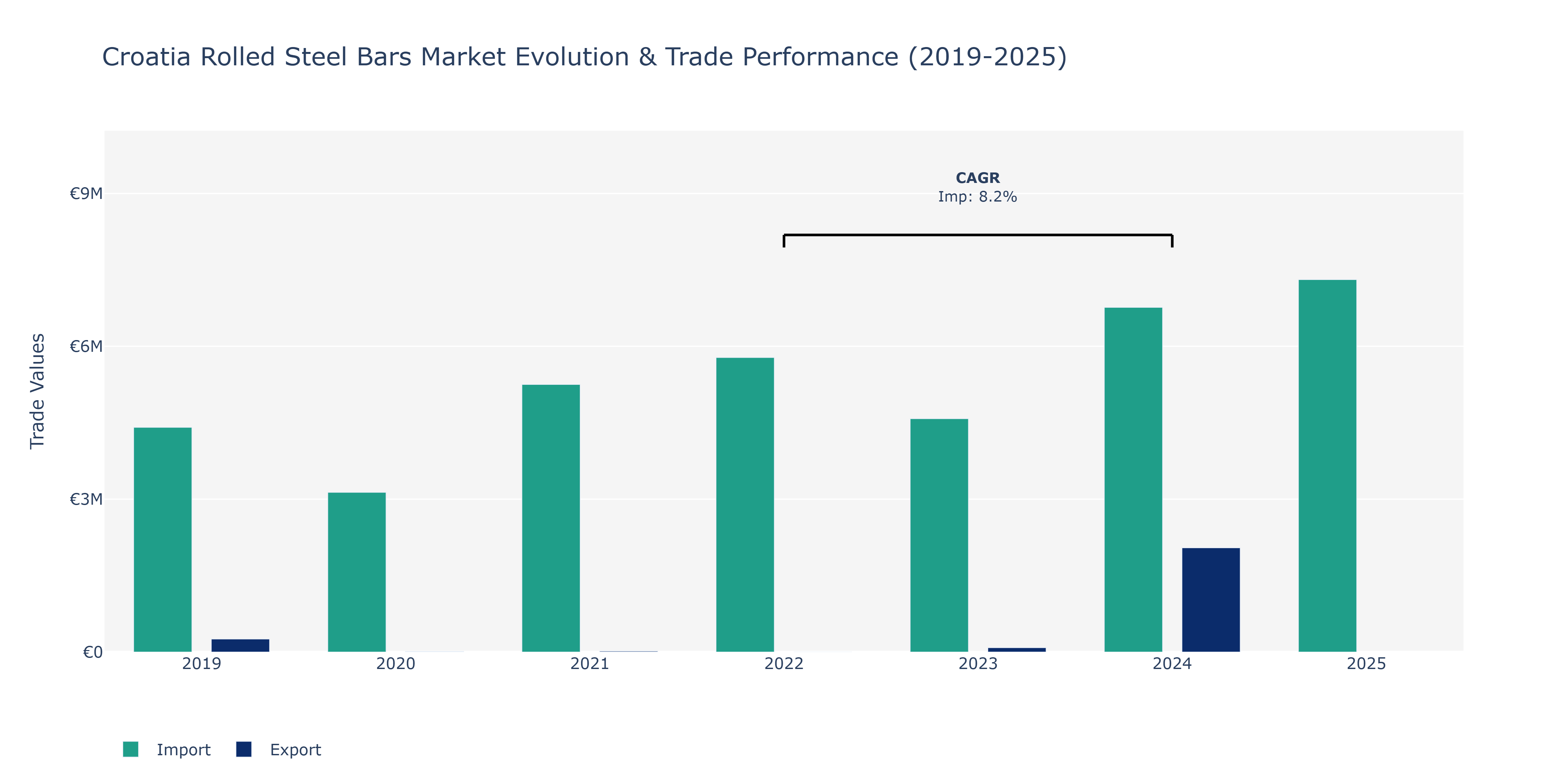 Croatia Rolled Steel Bars Market: Production & Trade Performance (2019-2025)