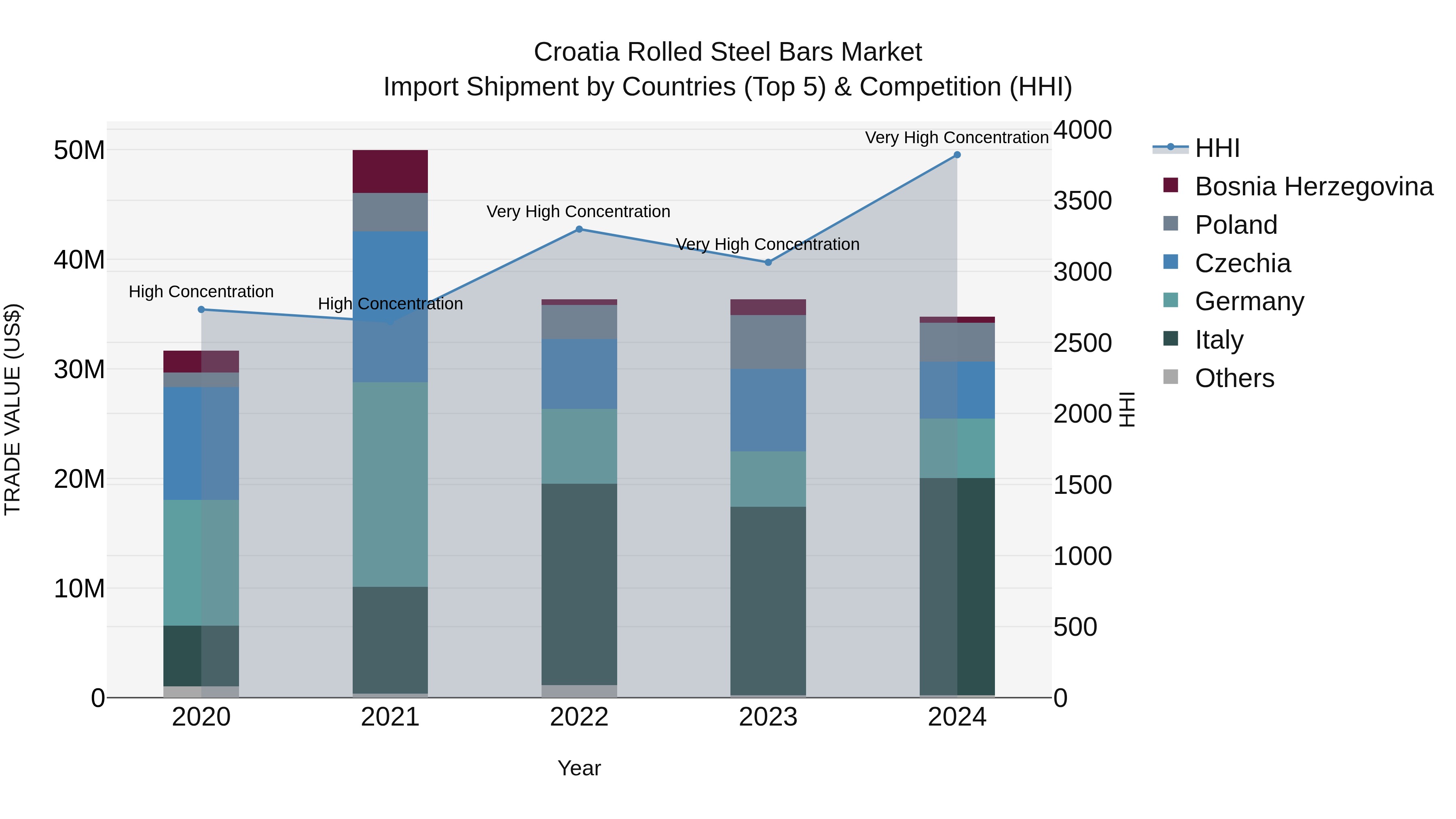 Croatia Rolled Steel Bars Market Top 5 Importing Countries and Market Competition (HHI) Analysis