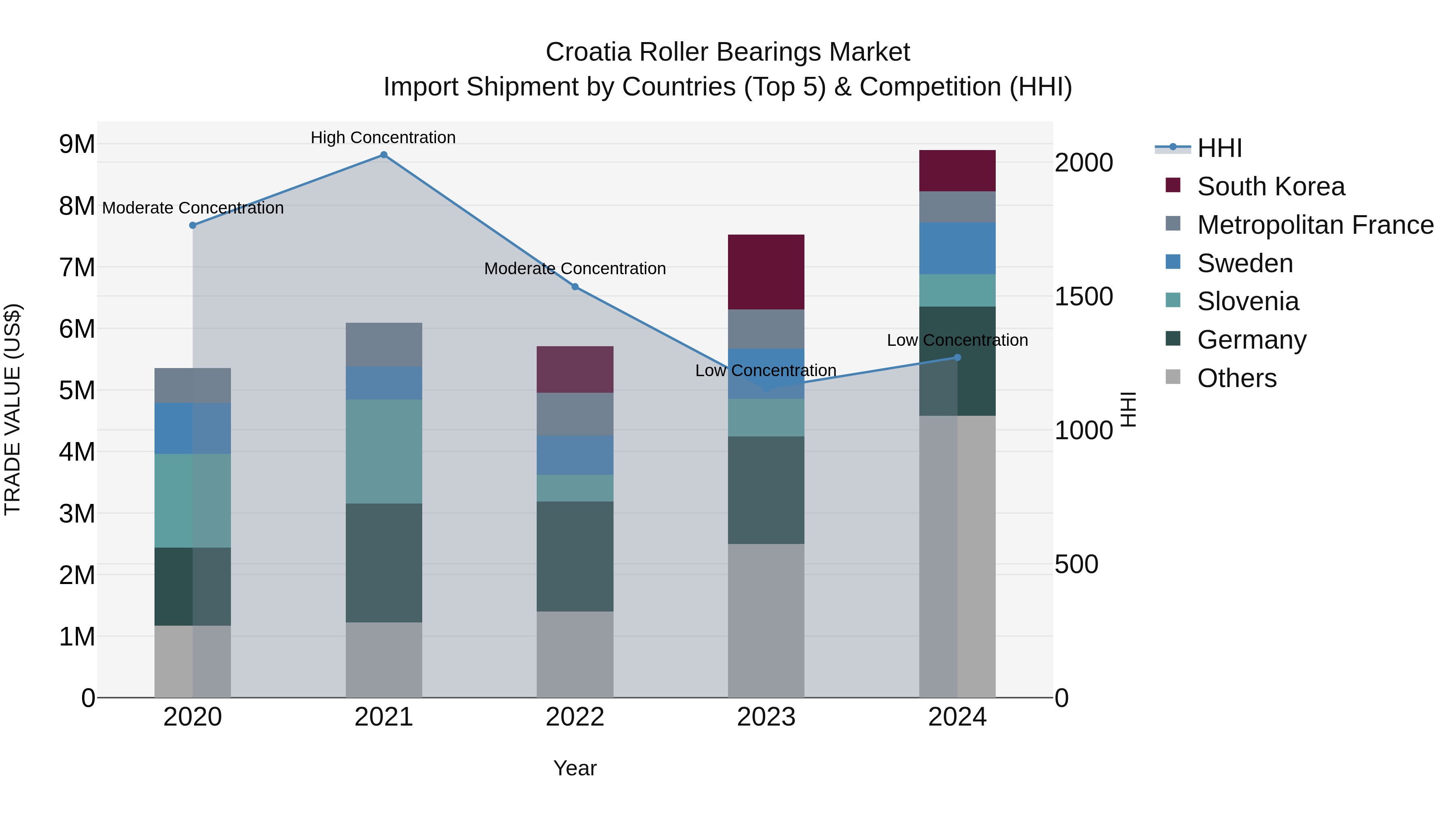 Croatia Roller Bearings Market Top 5 Importing Countries and Market Competition (HHI) Analysis