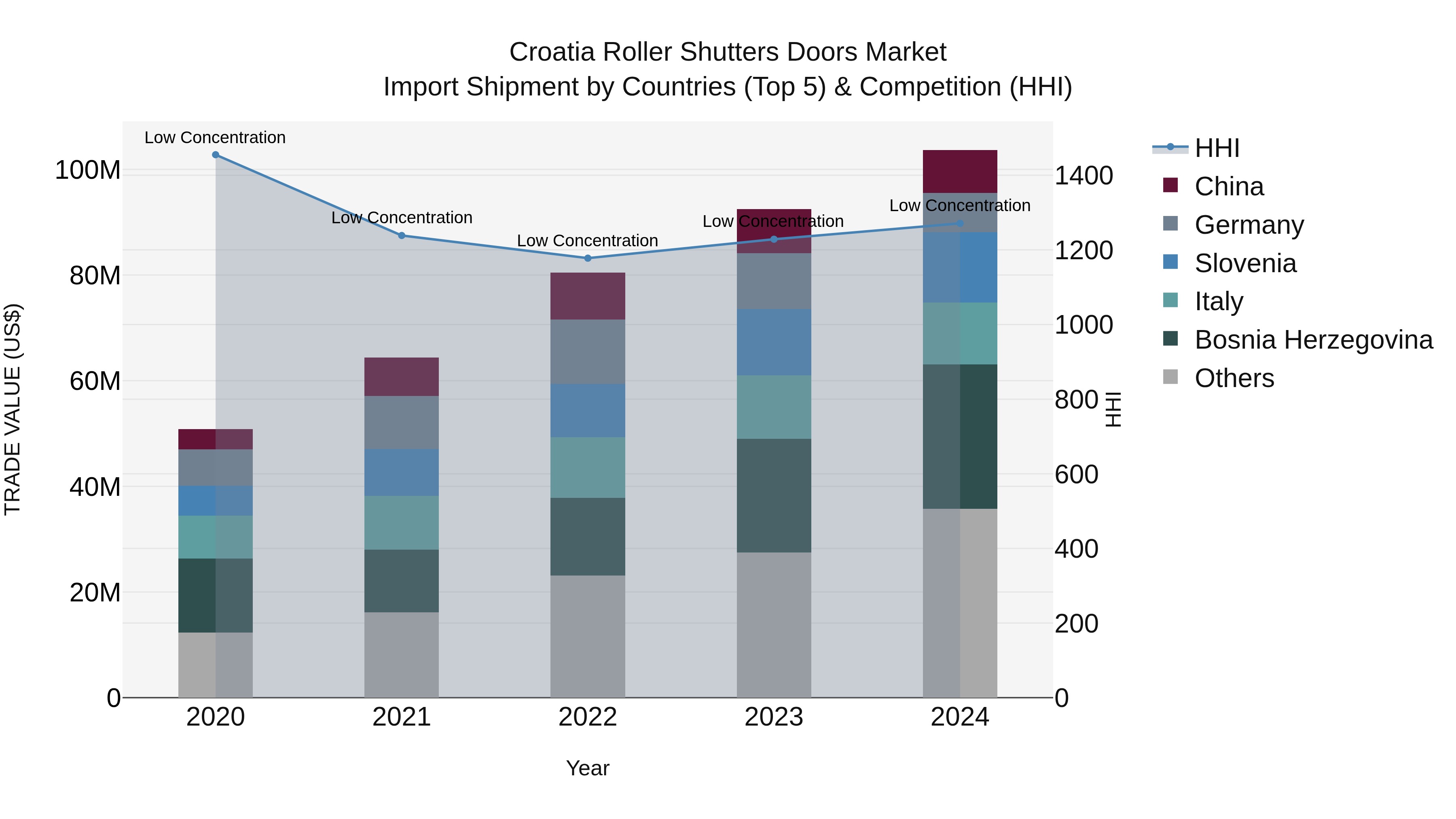 Croatia Roller Shutters Doors Market Top 5 Importing Countries and Market Competition (HHI) Analysis