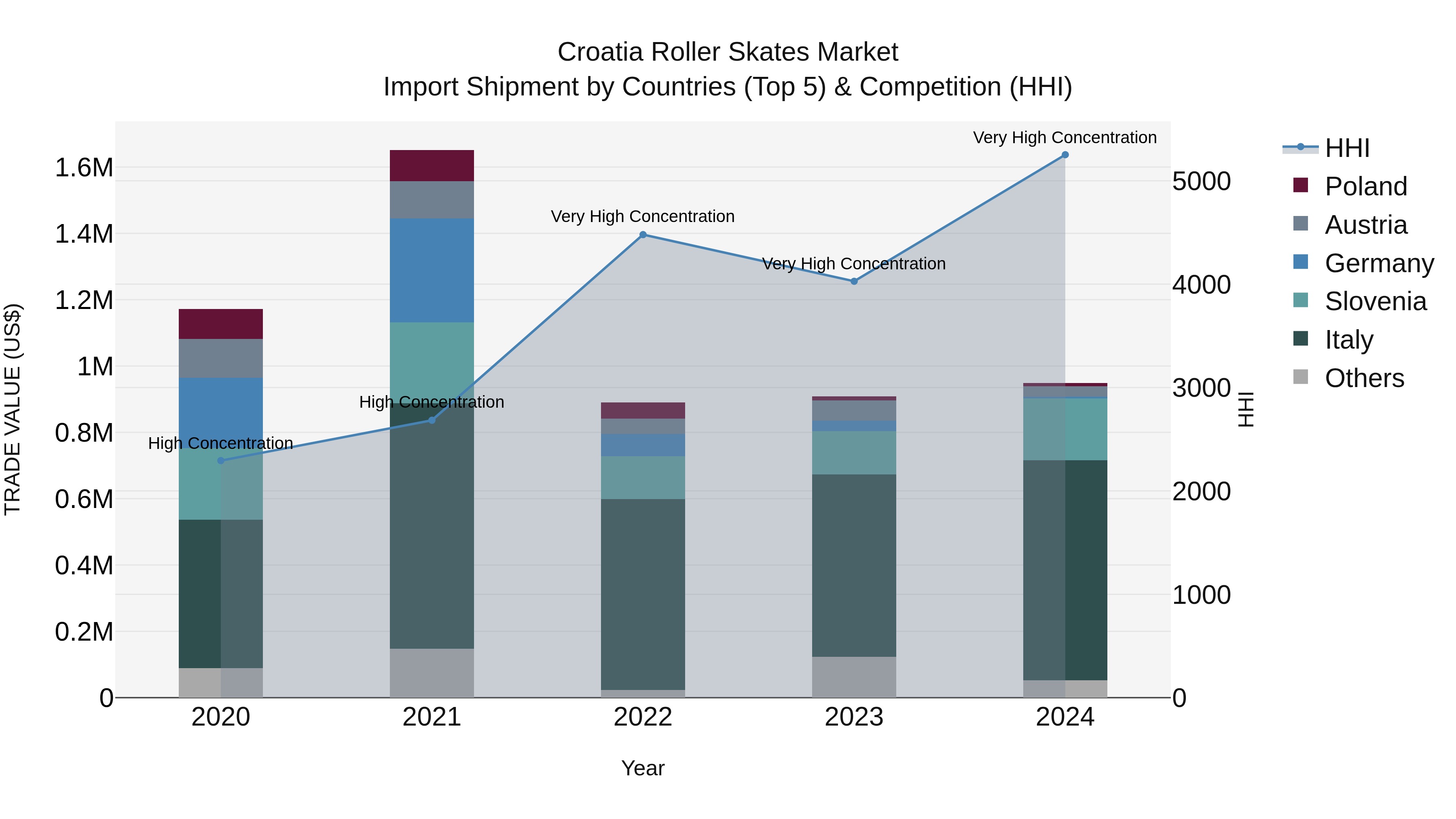 Croatia Roller Skates Market Top 5 Importing Countries and Market Competition (HHI) Analysis