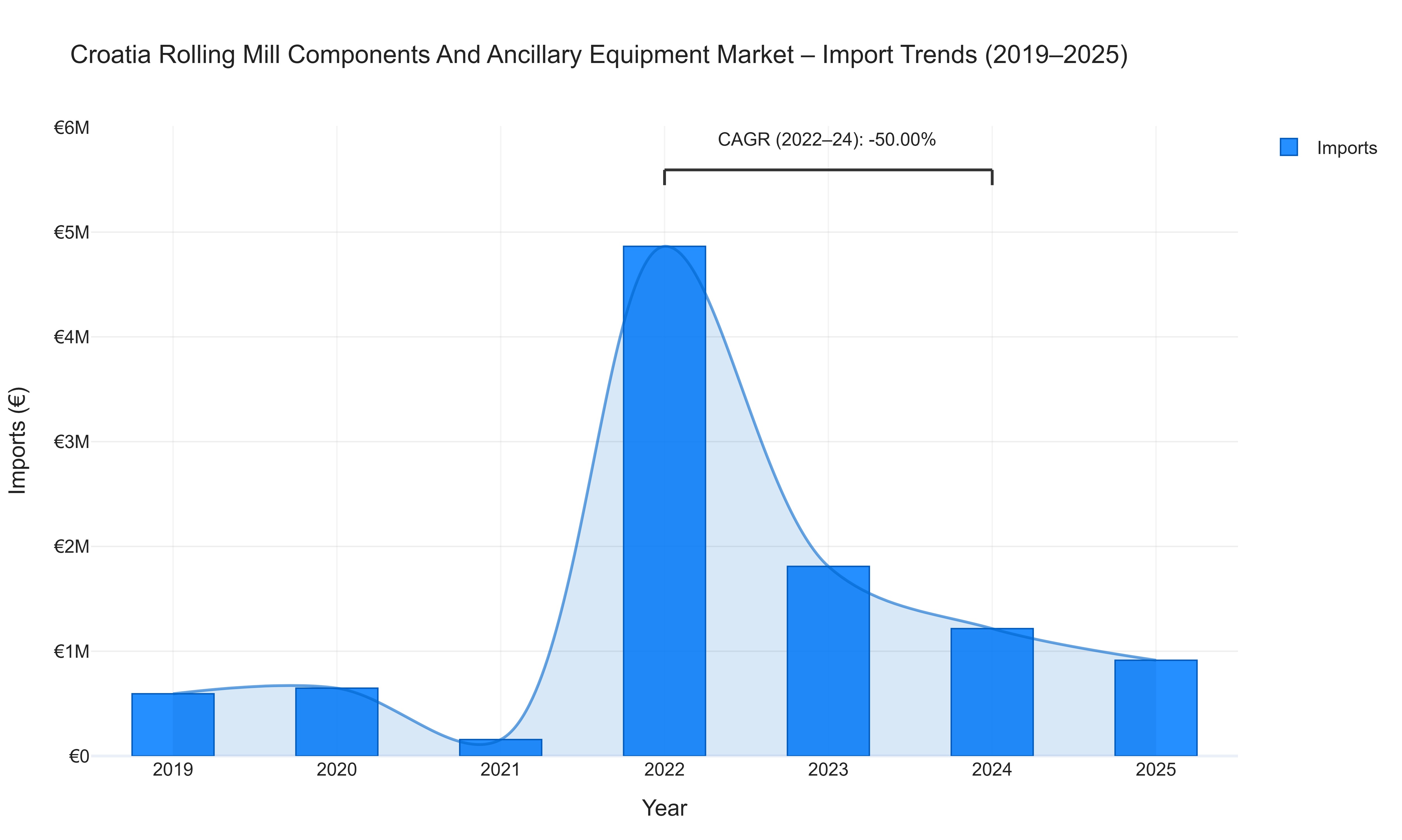 Croatia Rolling Mill Components And Ancillary Equipment Market - Import Trends (2019-2025)