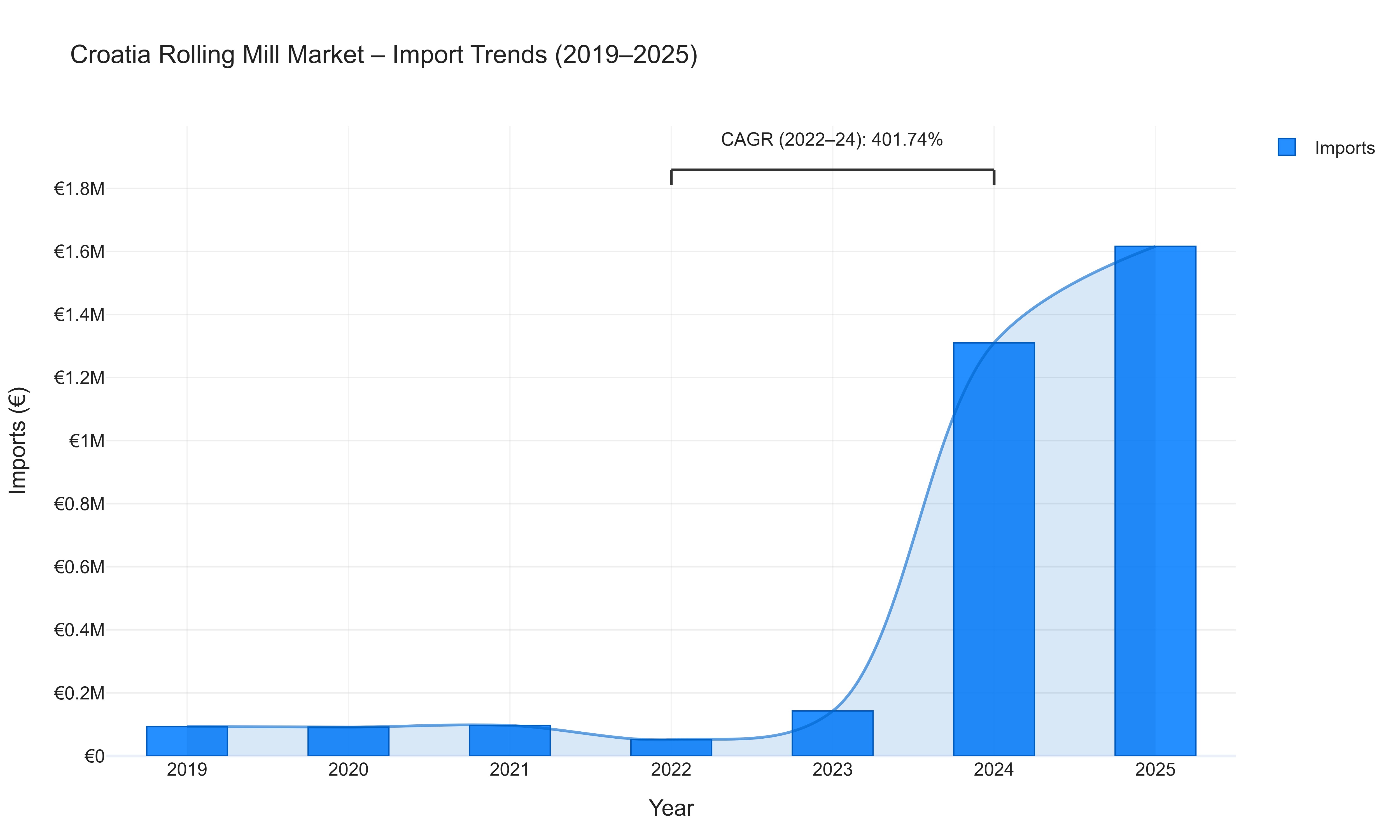 Croatia Rolling Mill Market - Import Trends (2019-2025)