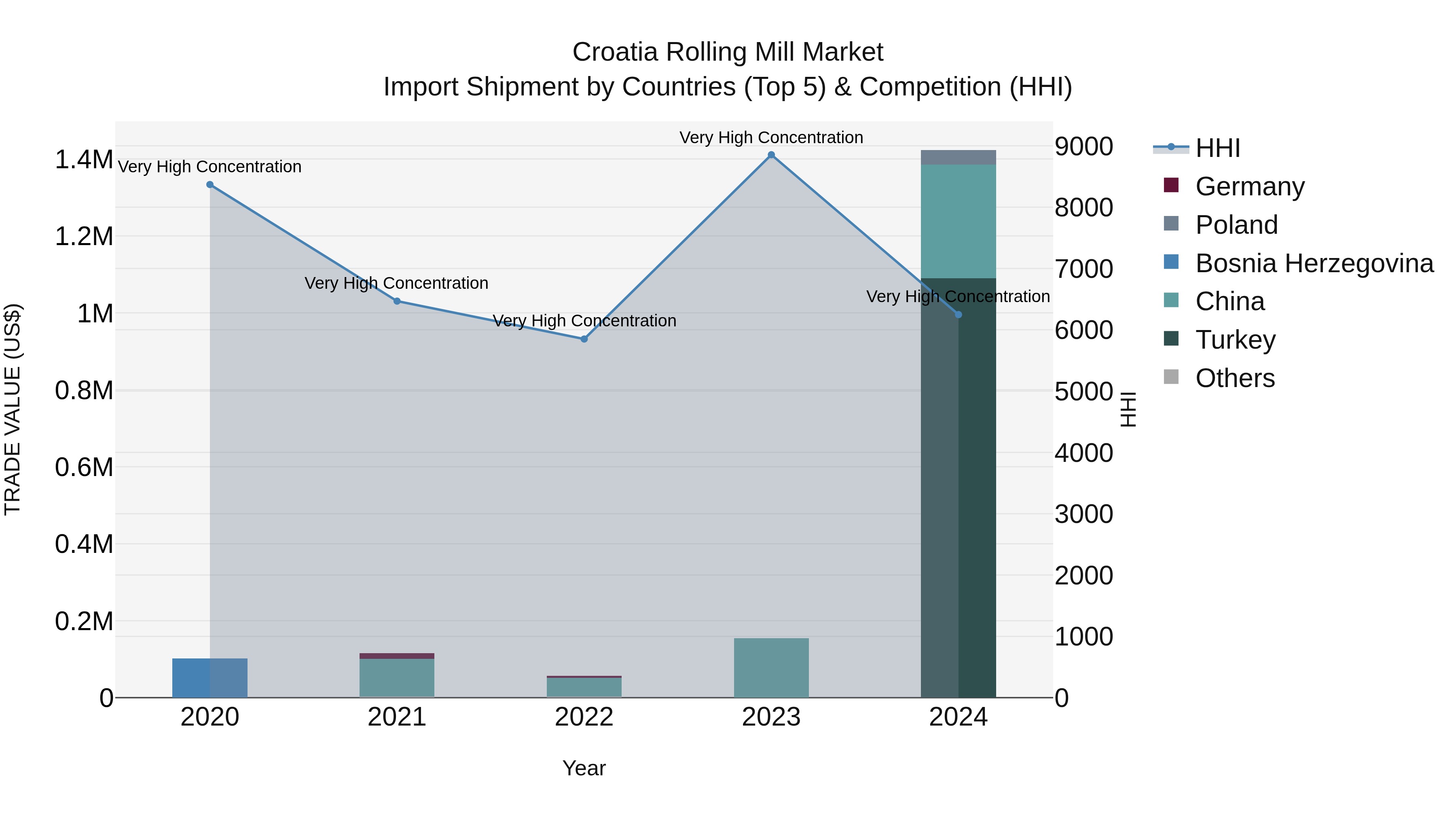 Croatia Rolling Mill Market Top 5 Importing Countries and Market Competition (HHI) Analysis